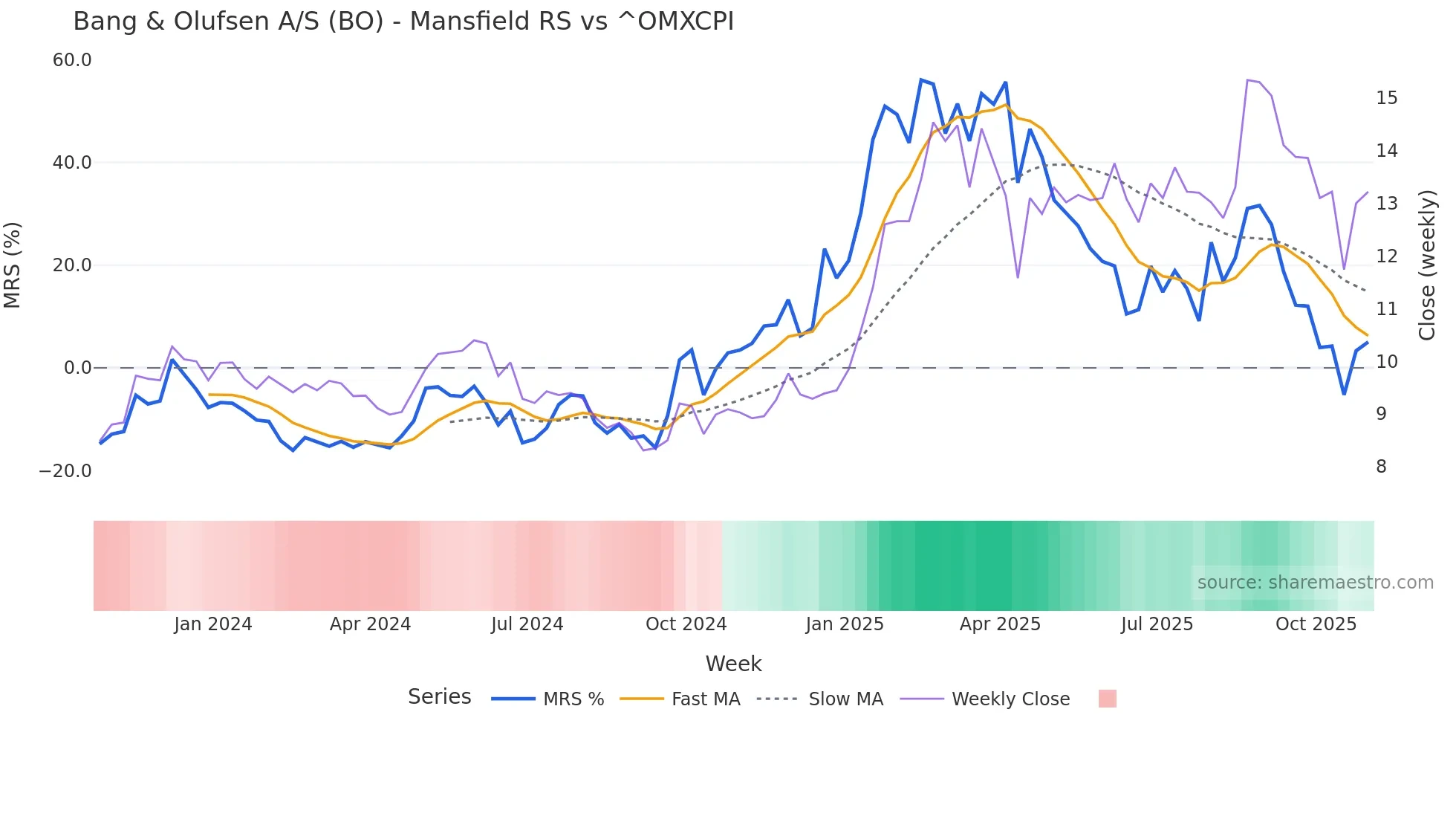 BO Mansfield Relative Strength chart