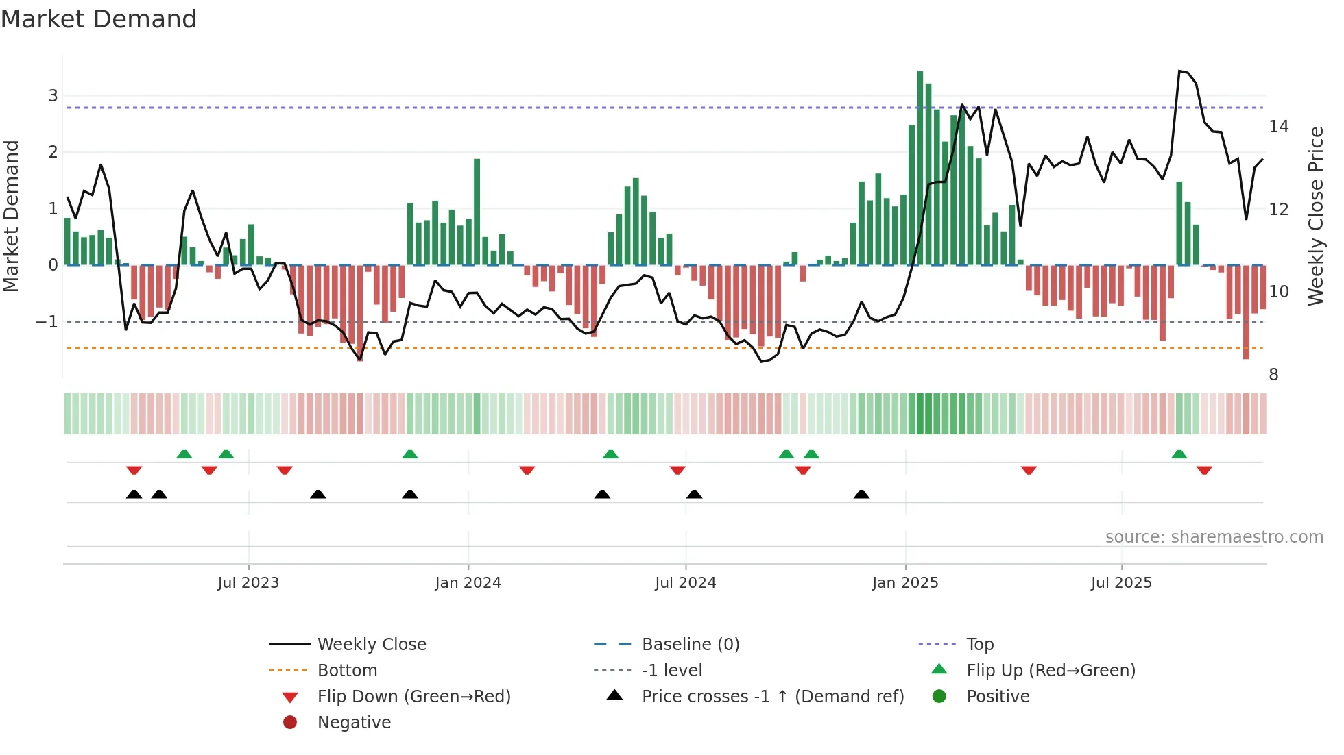 BO weekly Market Demand chart
