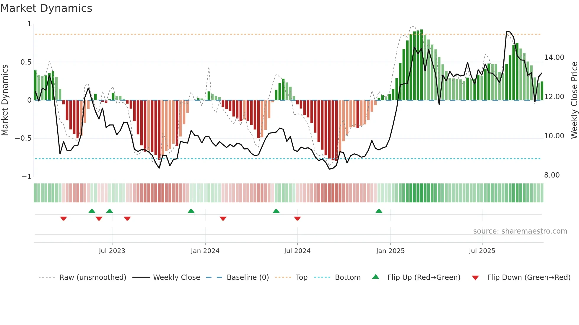 BO weekly Market Dynamics chart