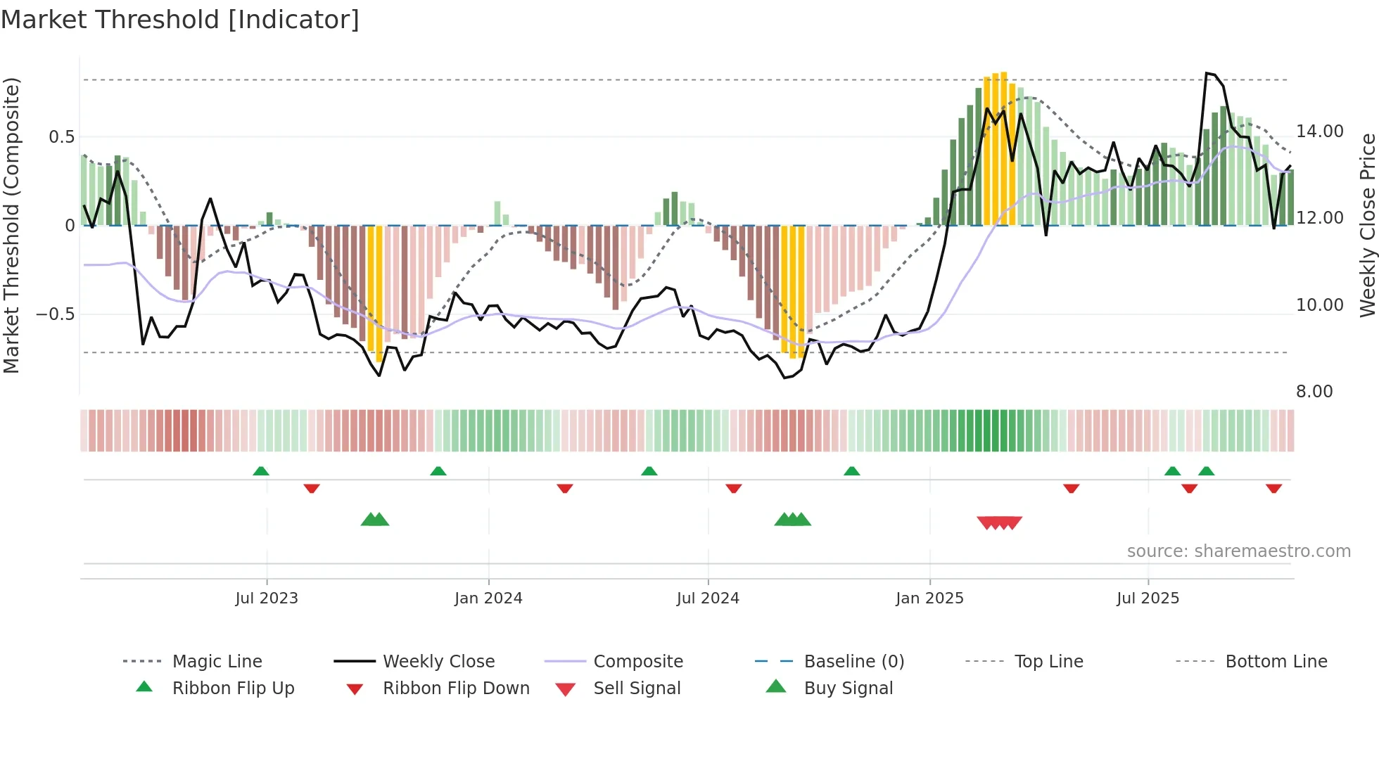 BO weekly Market Threshold chart