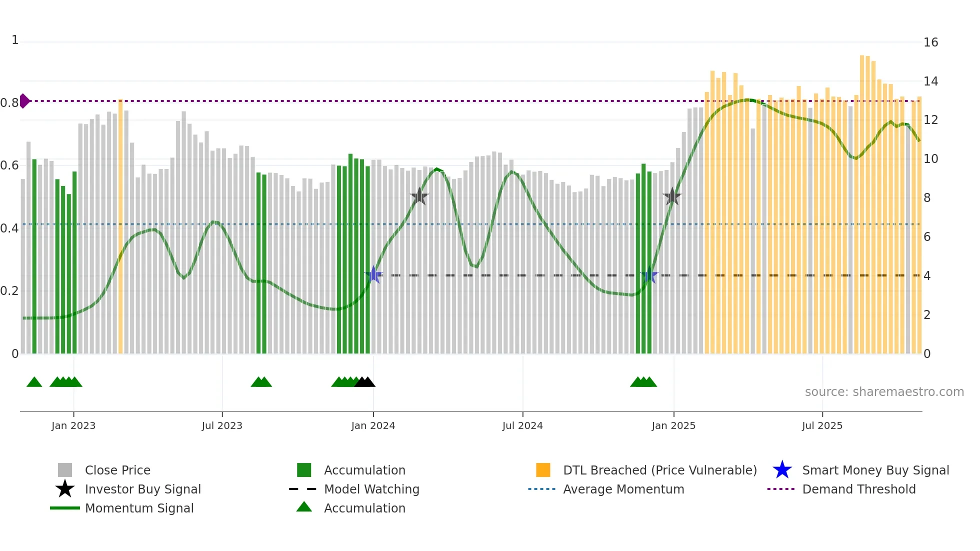 BO weekly Smart Money chart