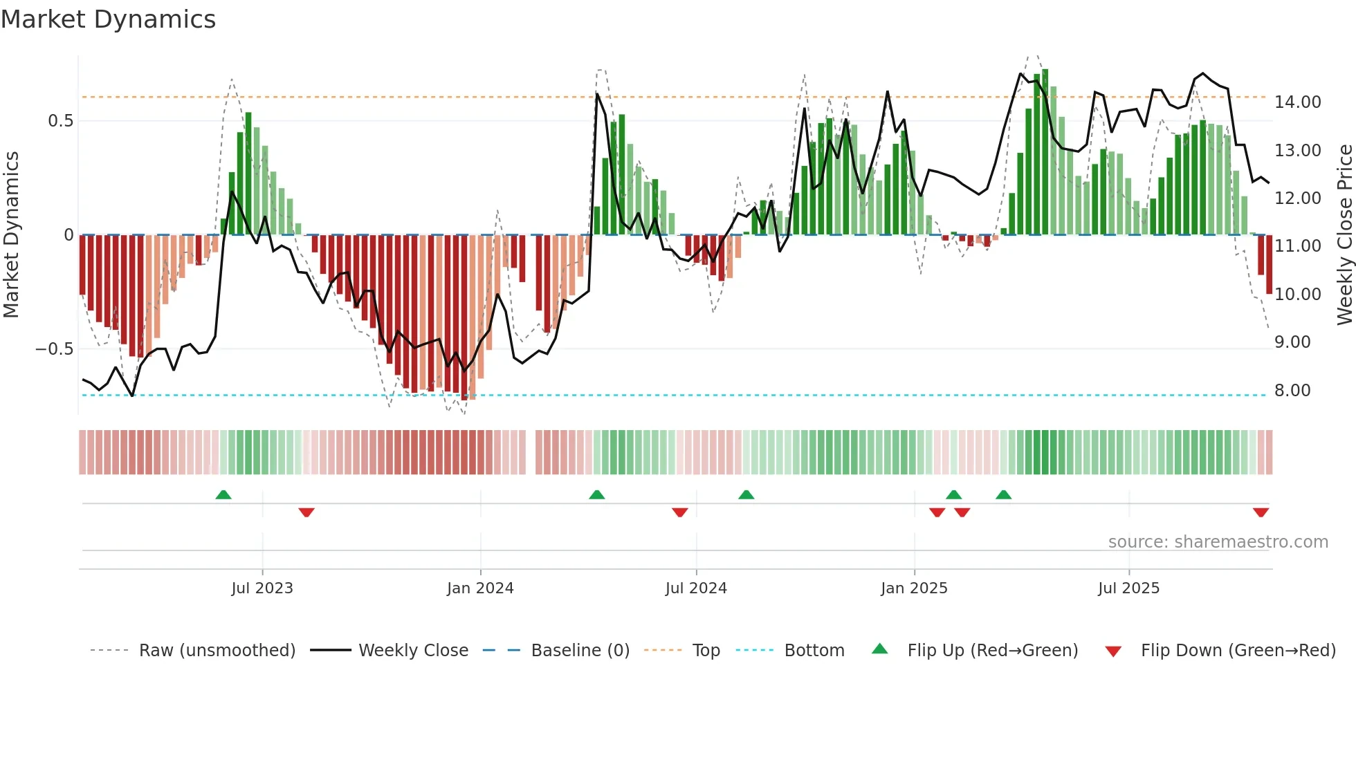 000888 weekly Market Dynamics chart