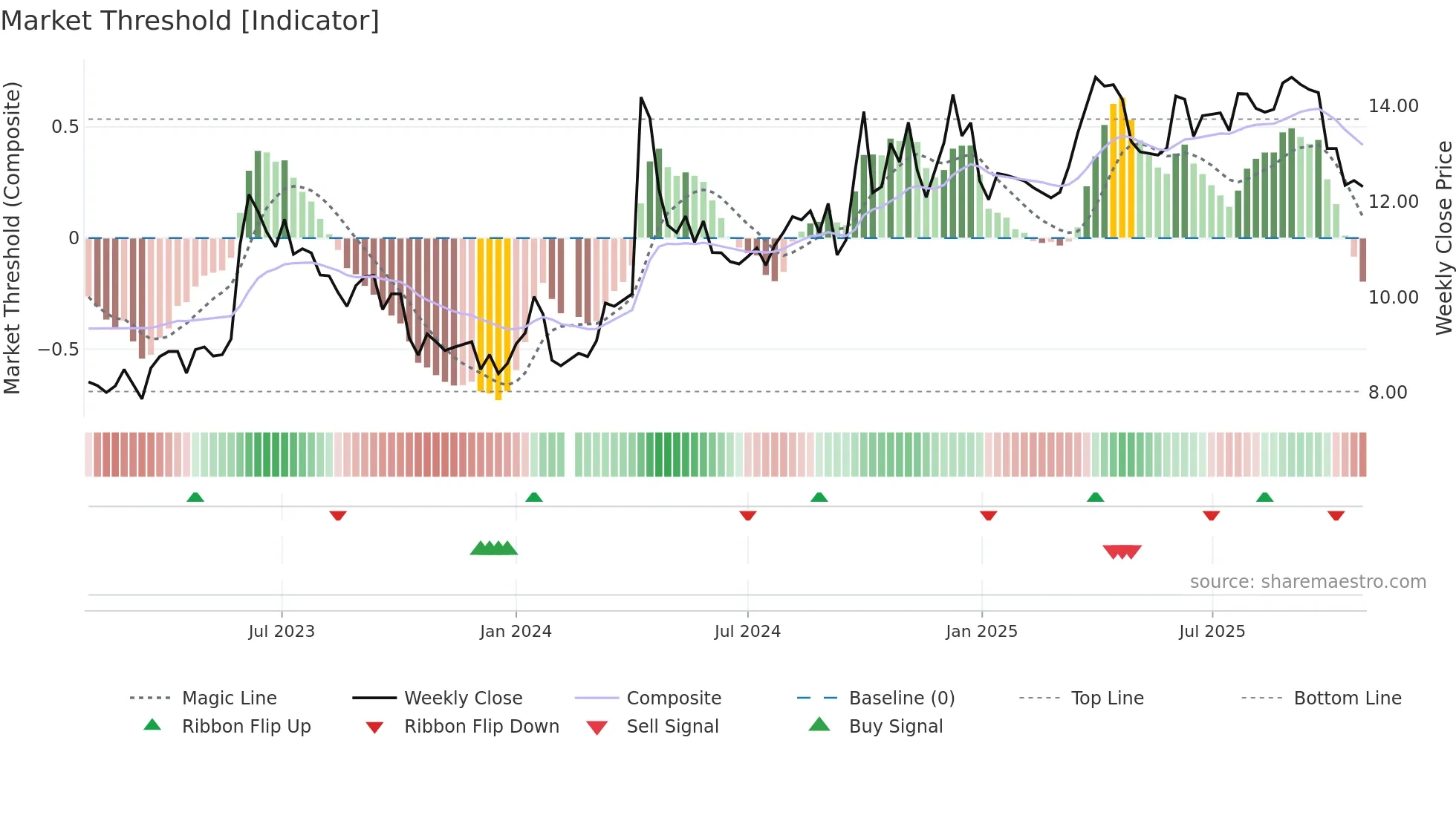 000888 weekly Market Threshold chart