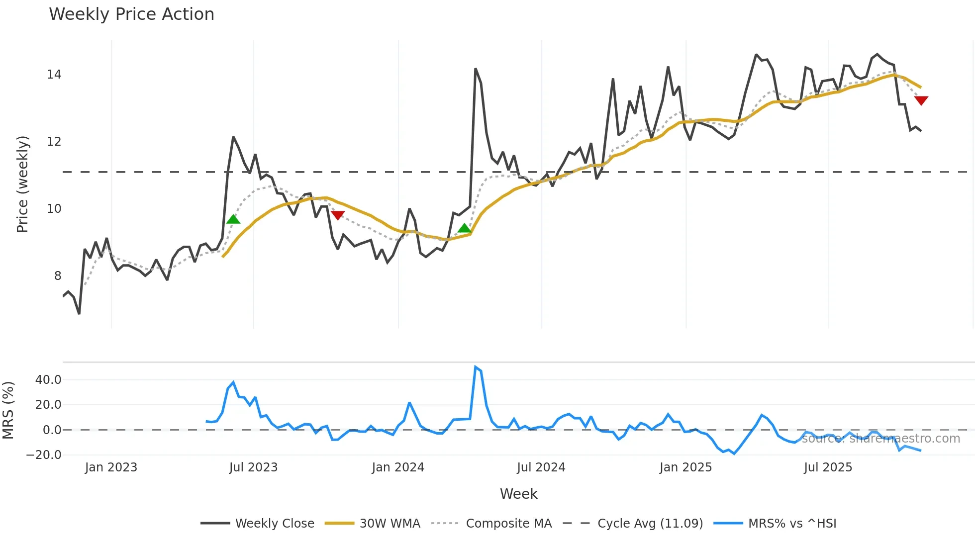 000888 weekly Price Action chart, closing 2025-10-27