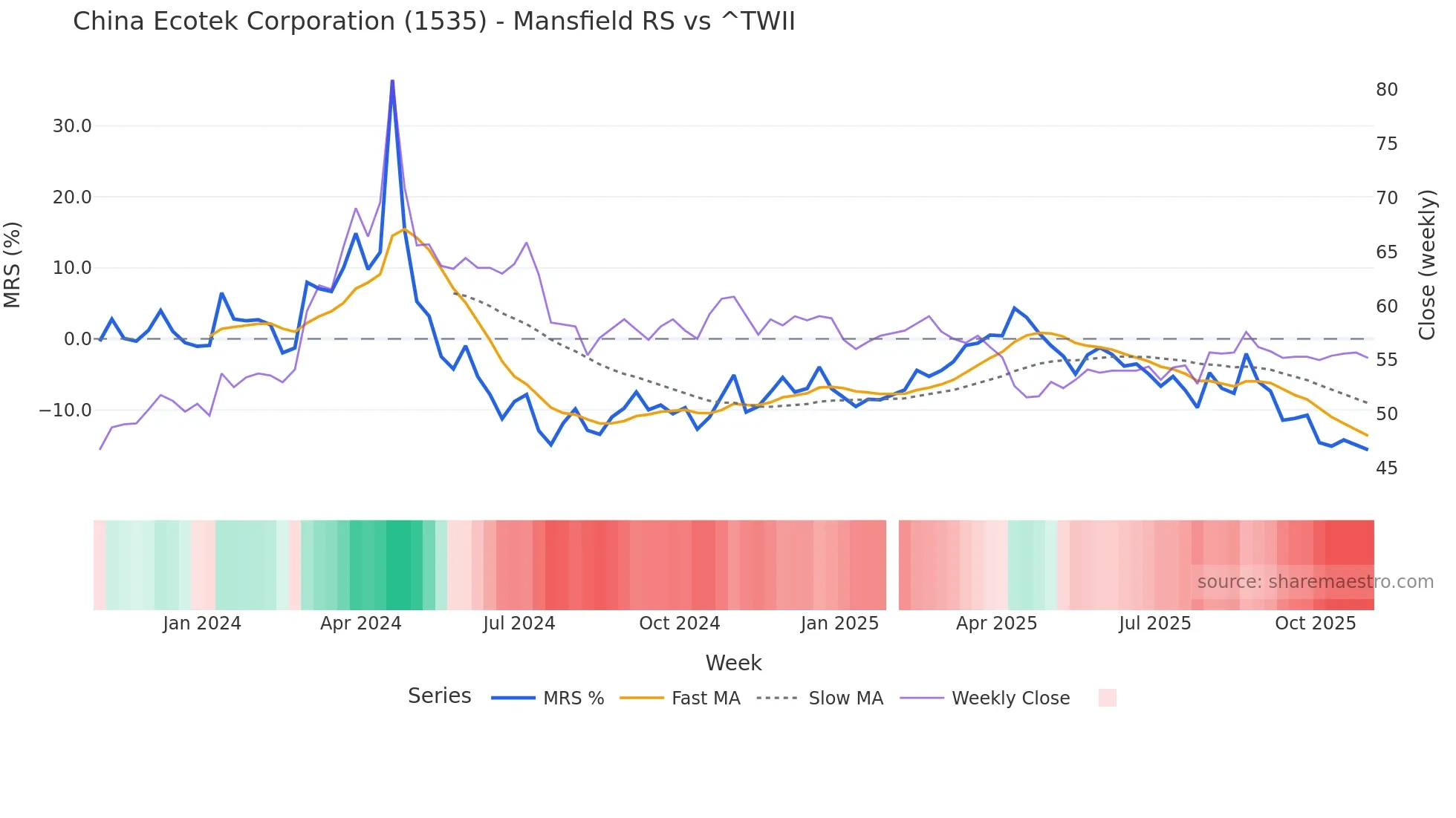 1535 Mansfield Relative Strength chart