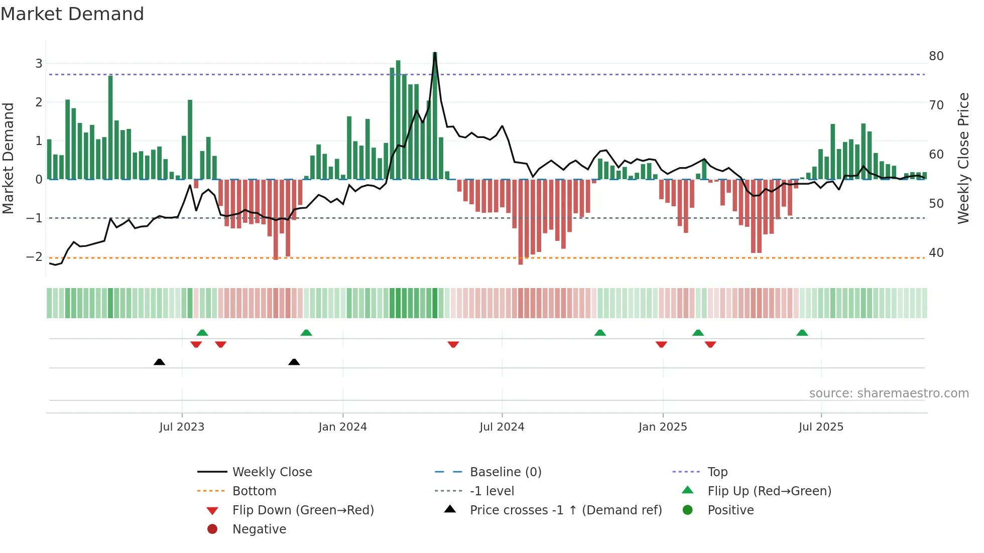 1535 weekly Market Demand chart