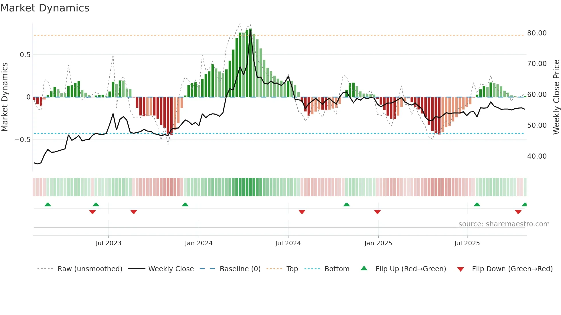 1535 weekly Market Dynamics chart