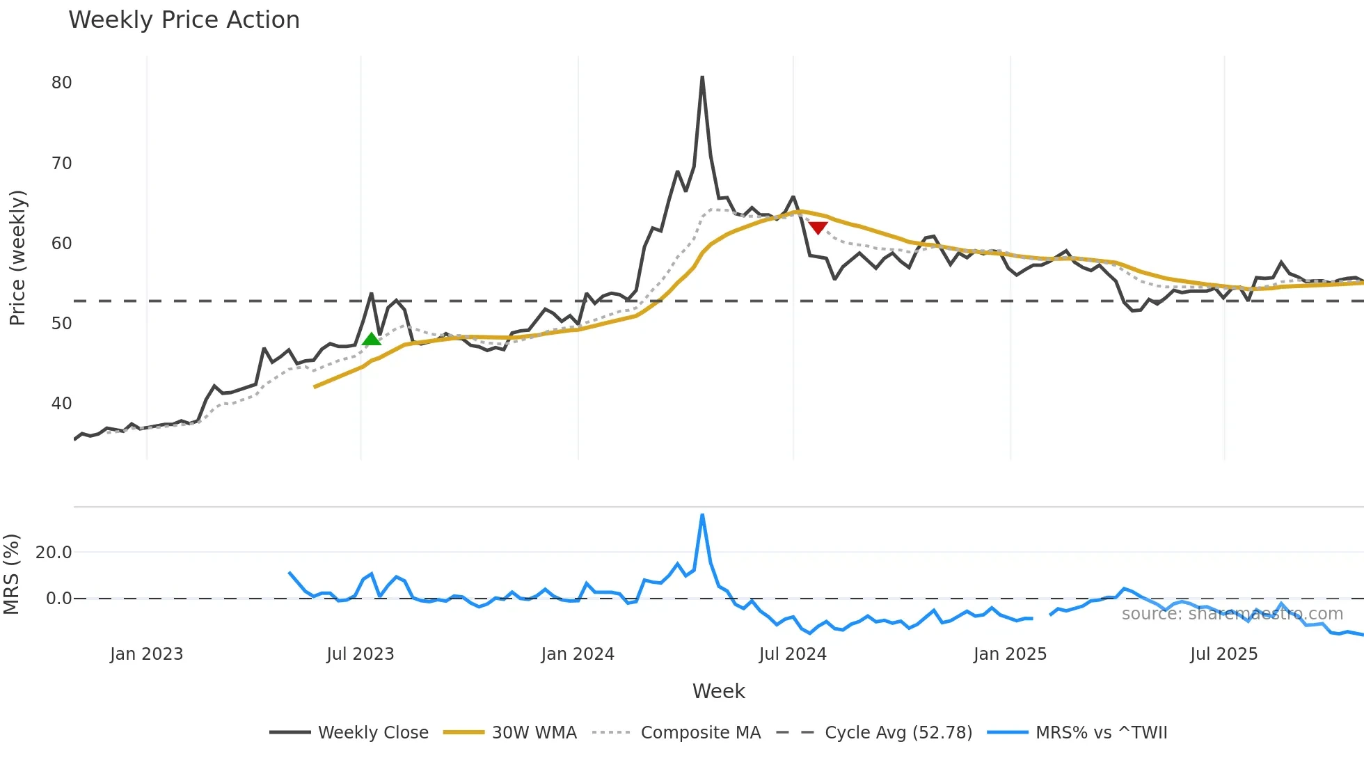 1535 weekly Price Action chart, closing 2025-10-27
