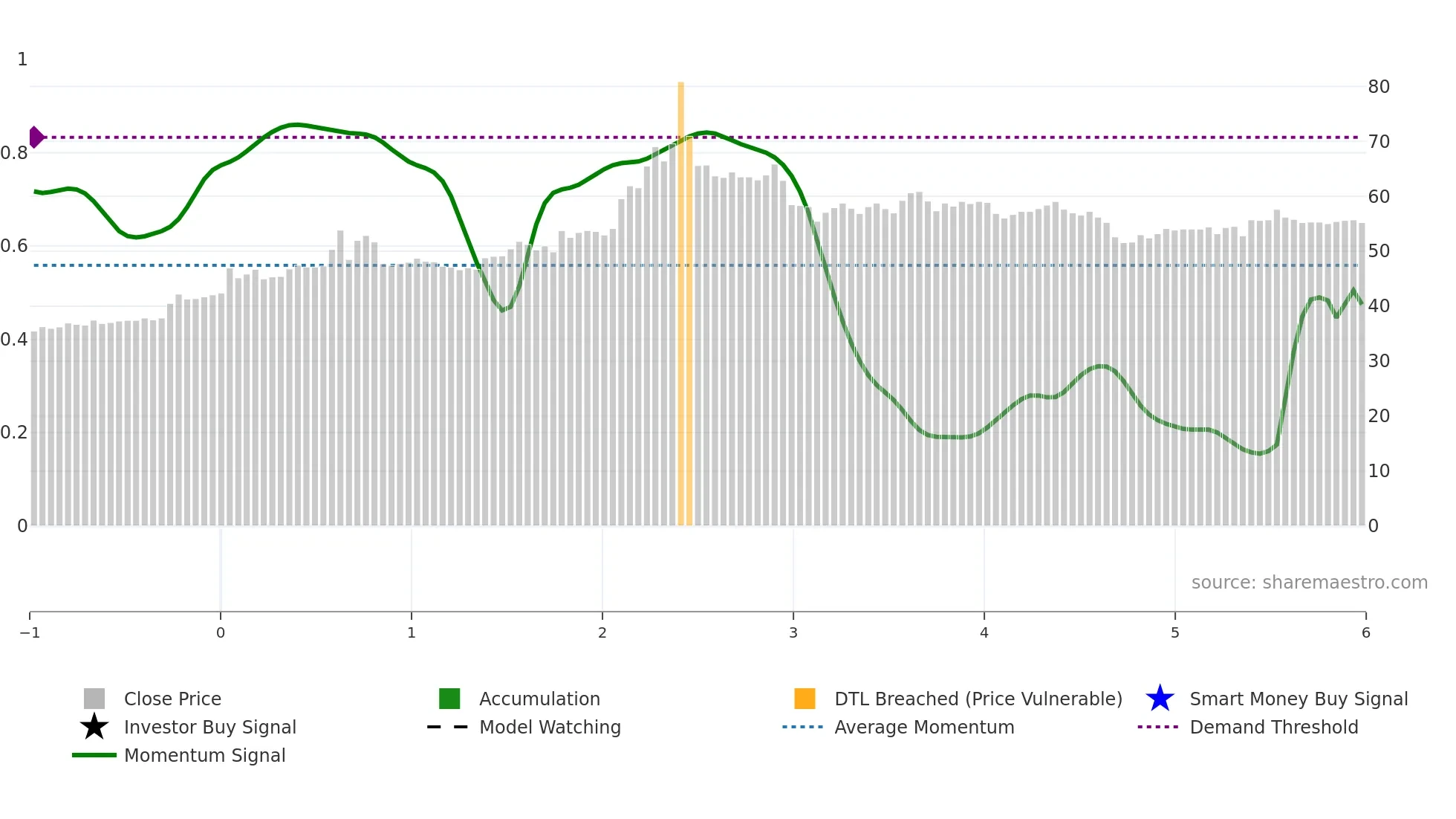1535 weekly Smart Money chart