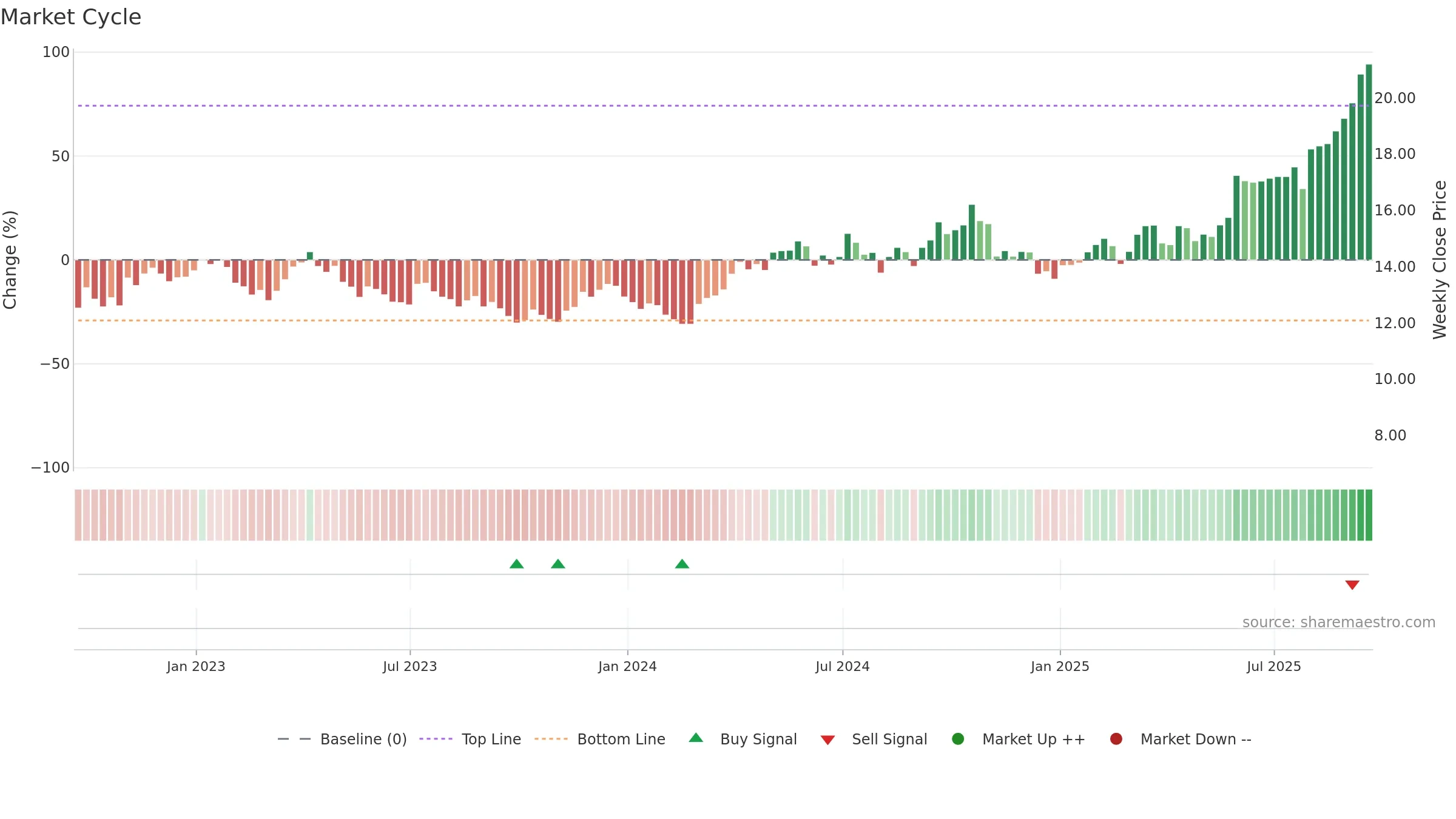 SILJ weekly Market Cycle chart, closing 2025-09-19.