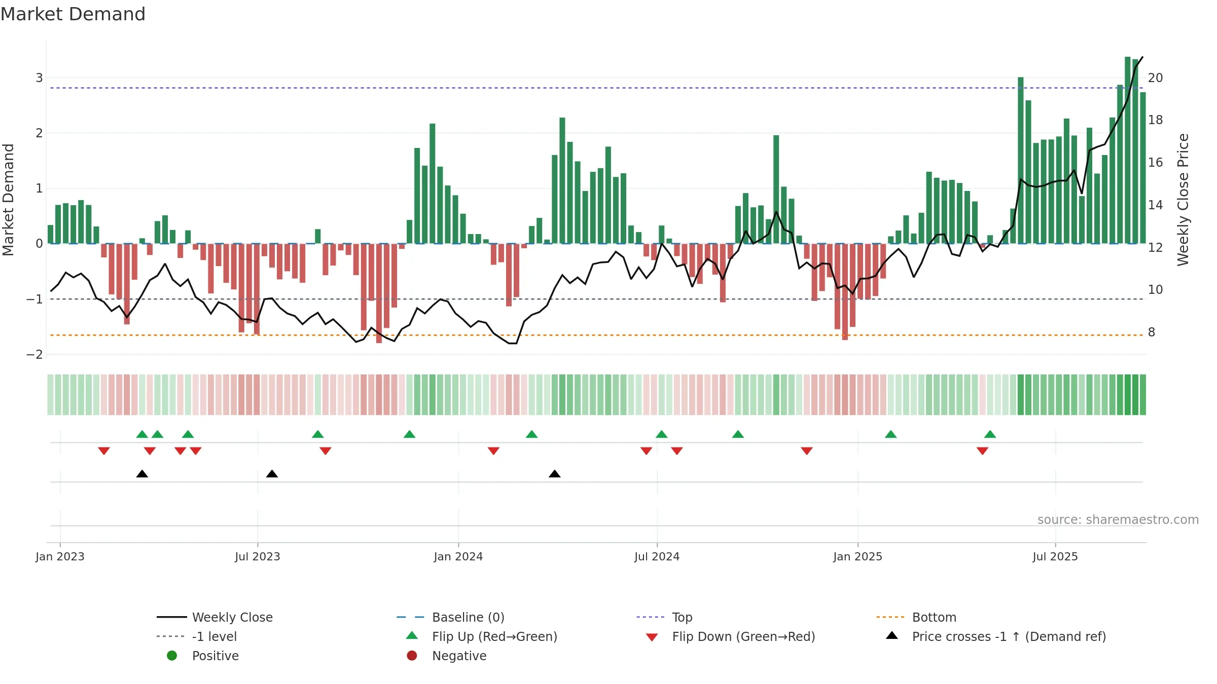 SILJ weekly Market Demand chart, closing 2025-09-19.