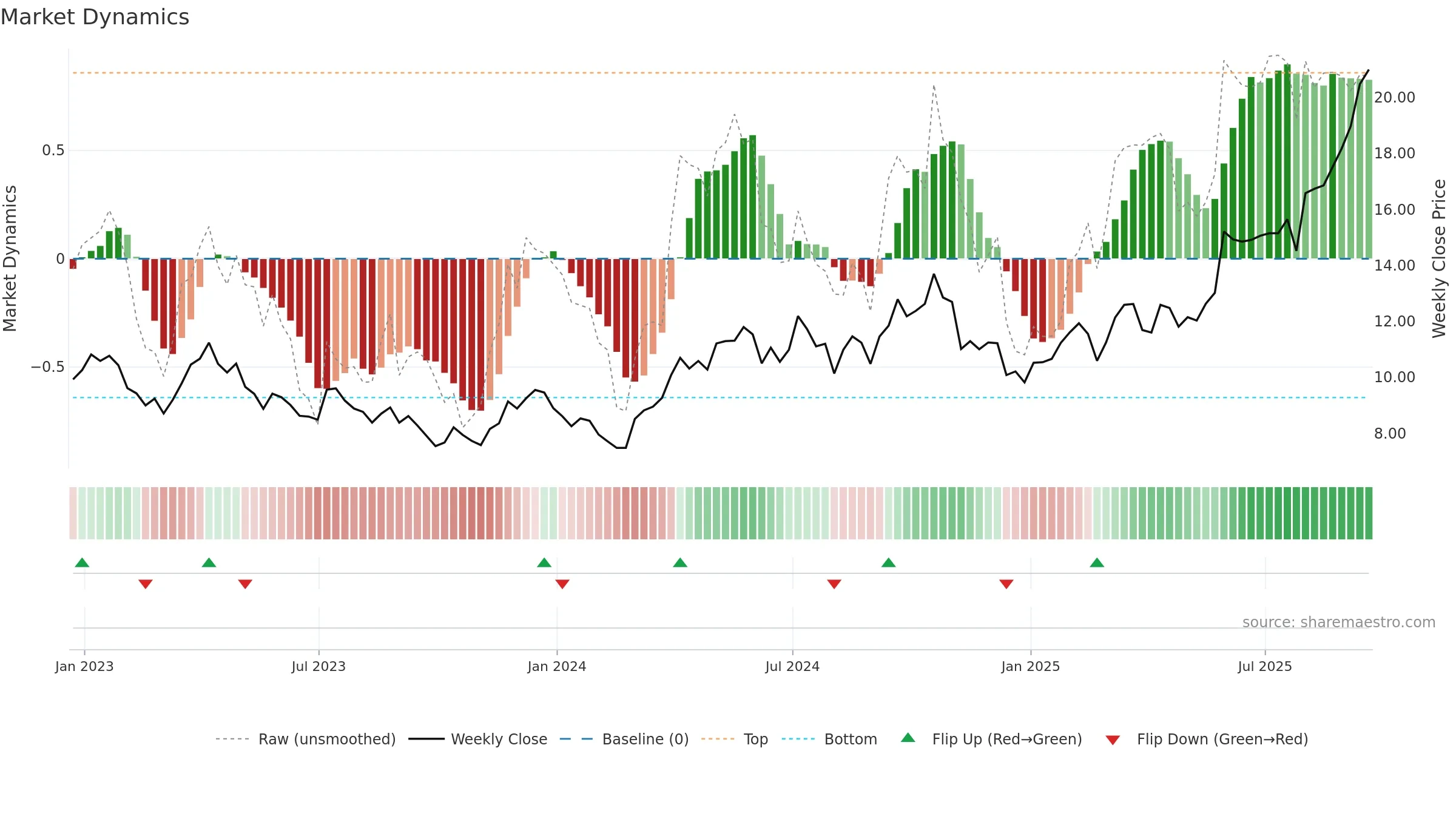 SILJ weekly Market Dynamics chart, closing 2025-09-19.