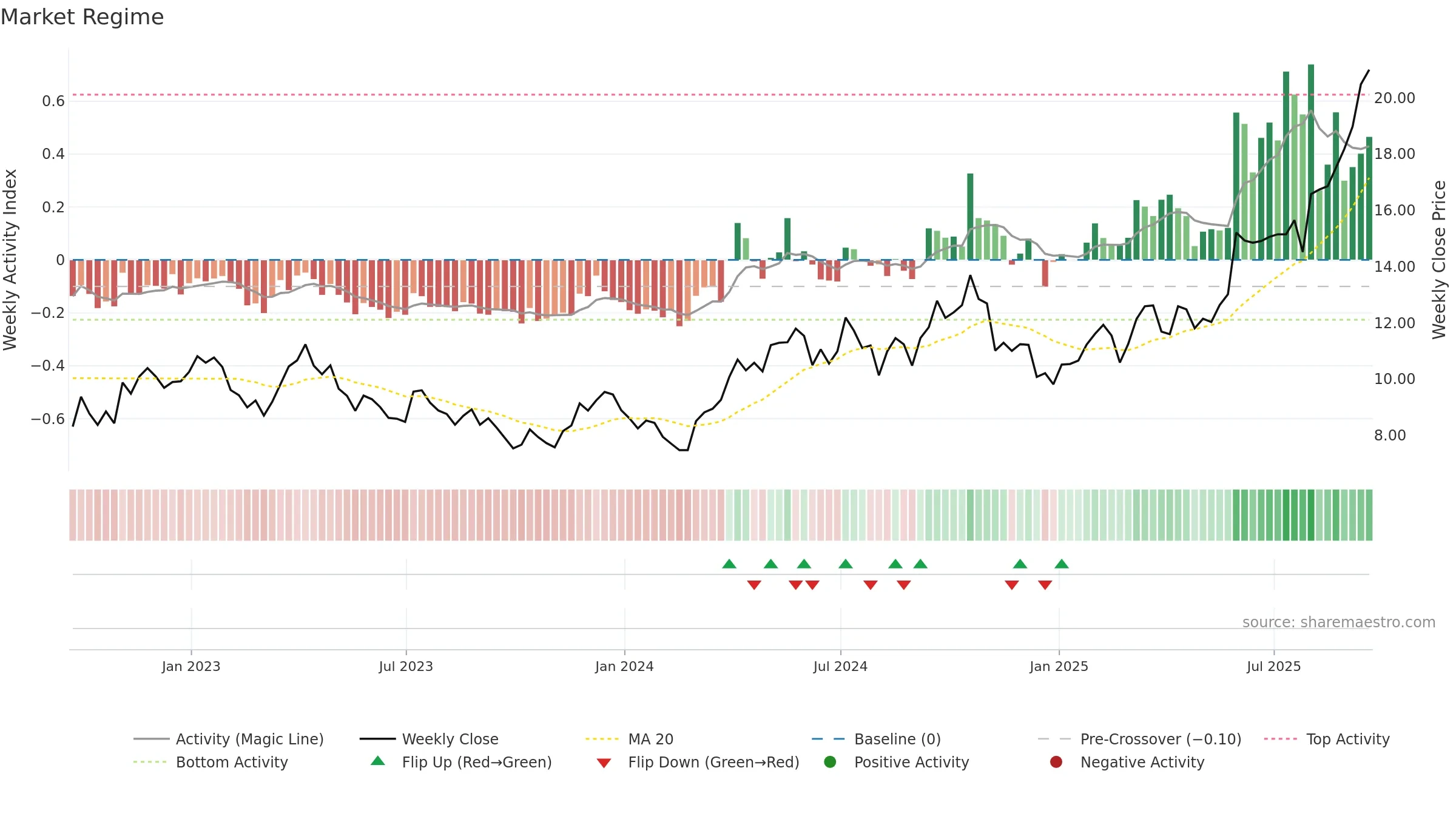 SILJ weekly Market Snapshot chart, closing 2025-09-19.