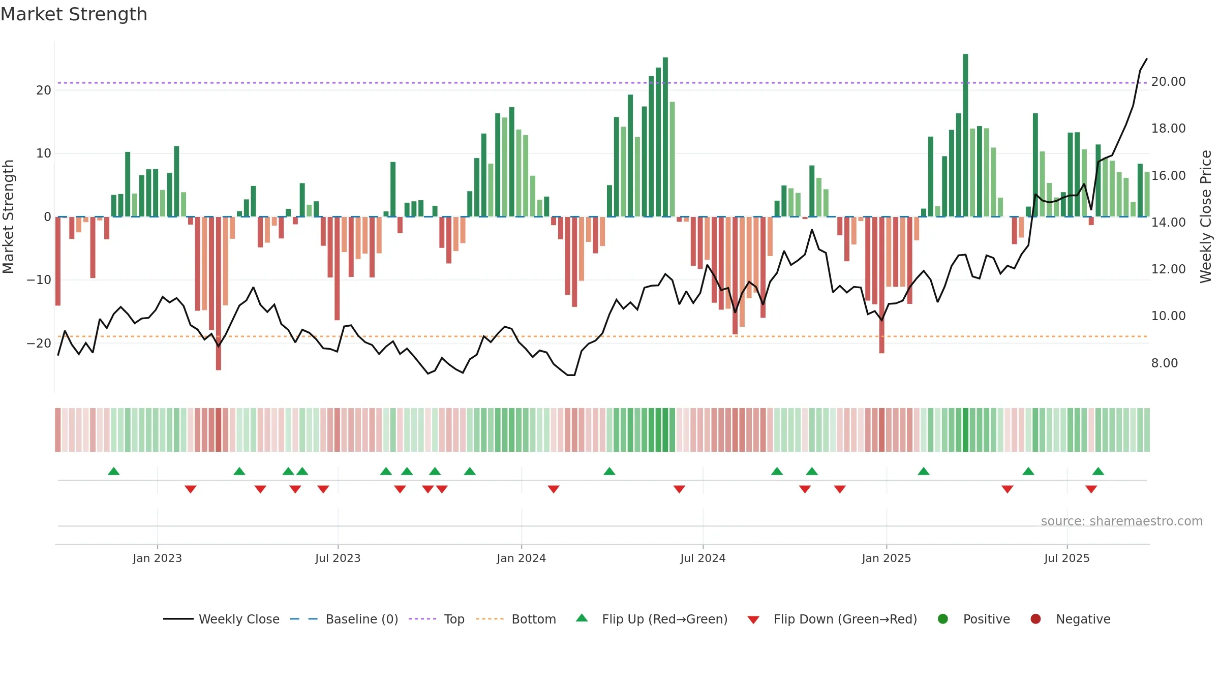 SILJ weekly Market Strength chart, closing 2025-09-19.