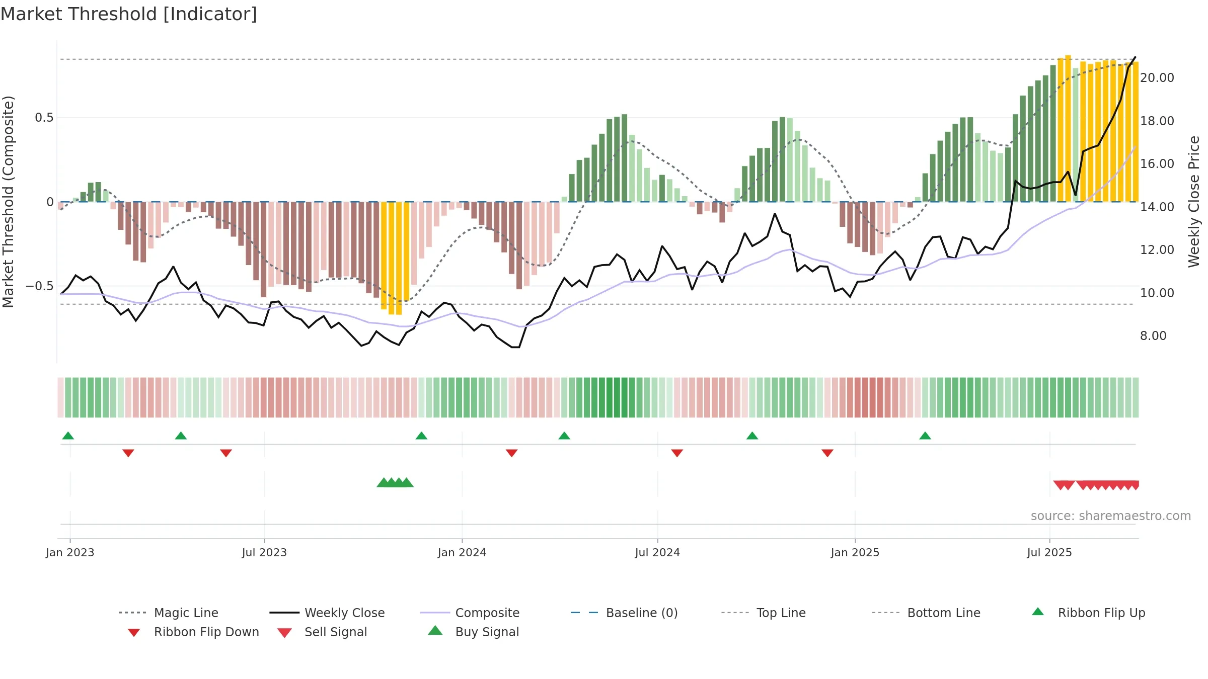 SILJ weekly Market Threshold chart, closing 2025-09-19.