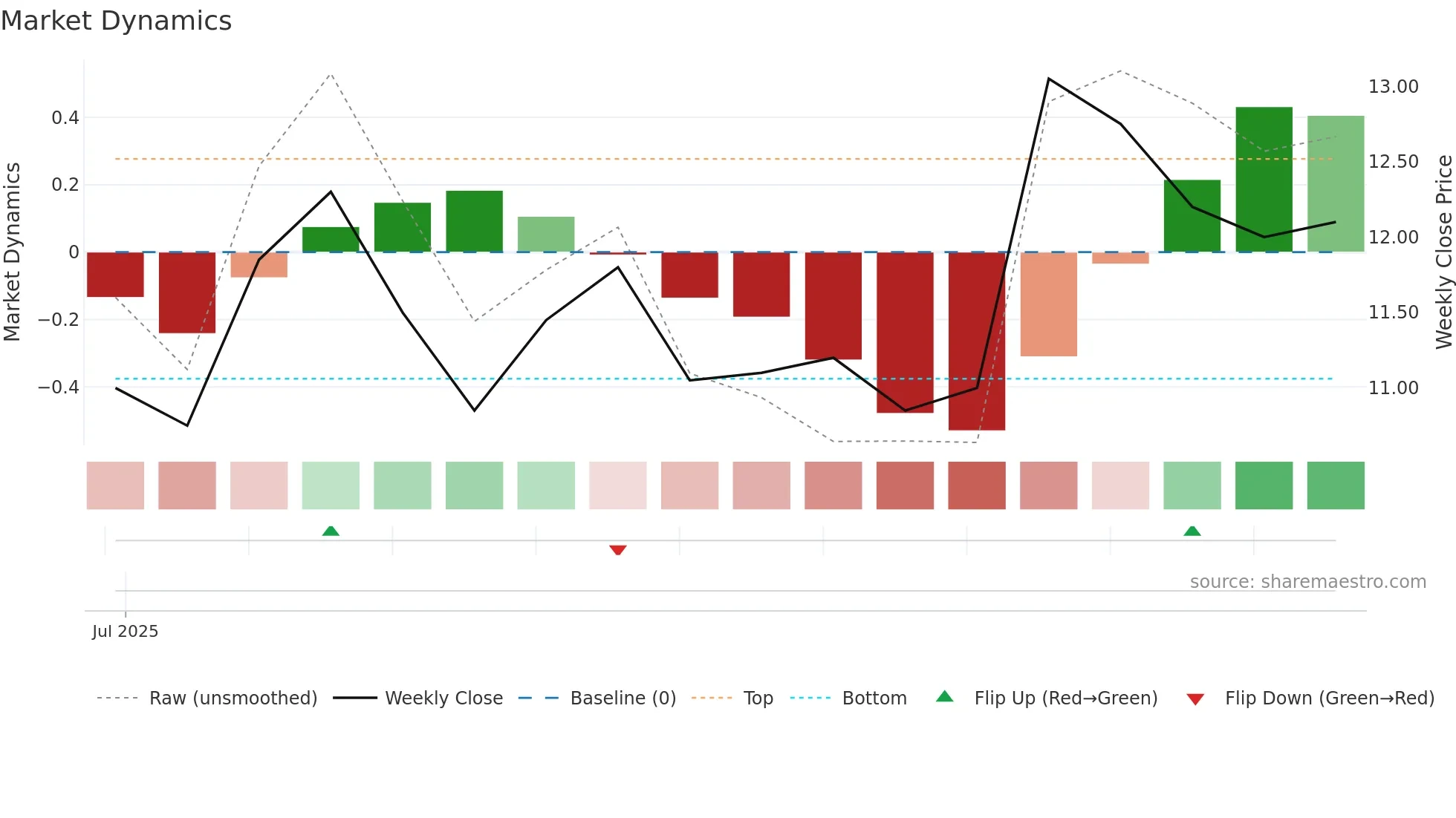 VUXEN weekly Market Dynamics chart