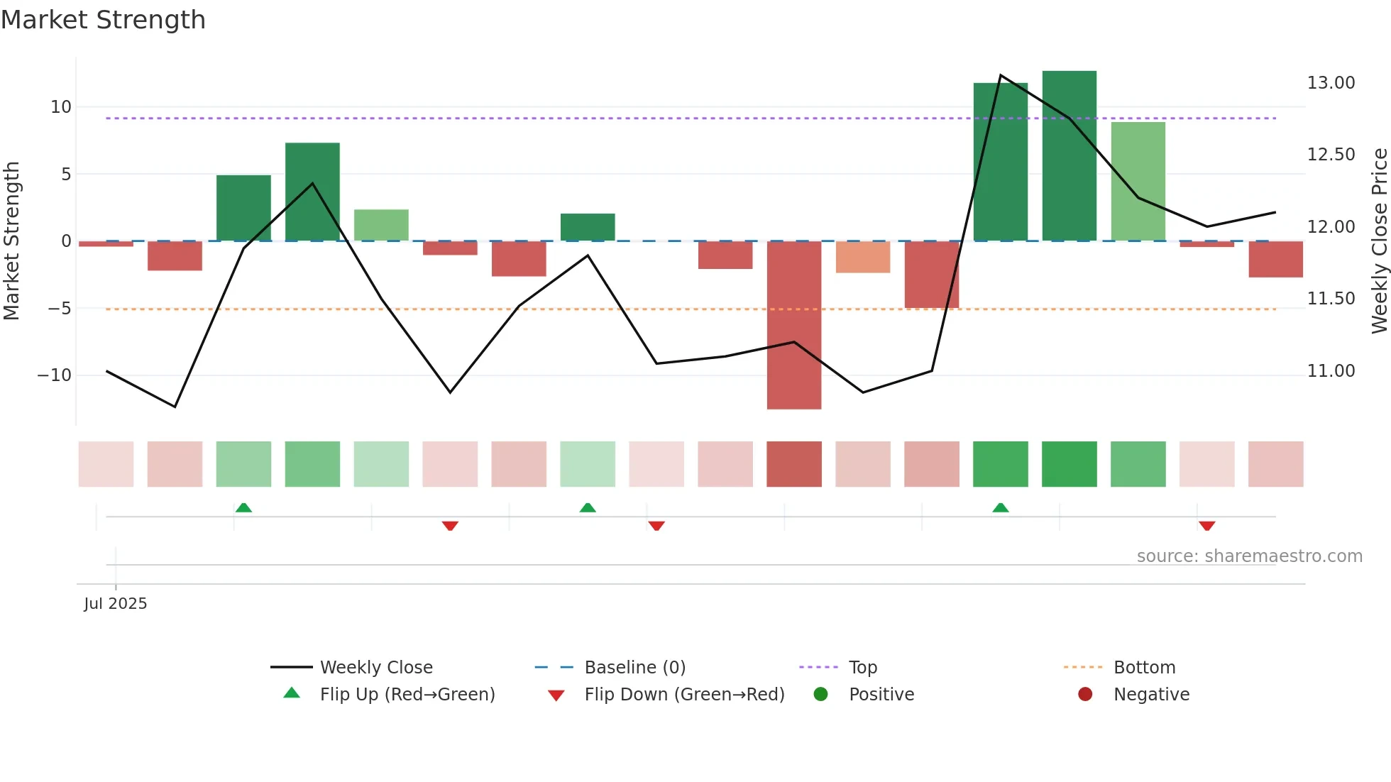 VUXEN weekly Market Strength chart