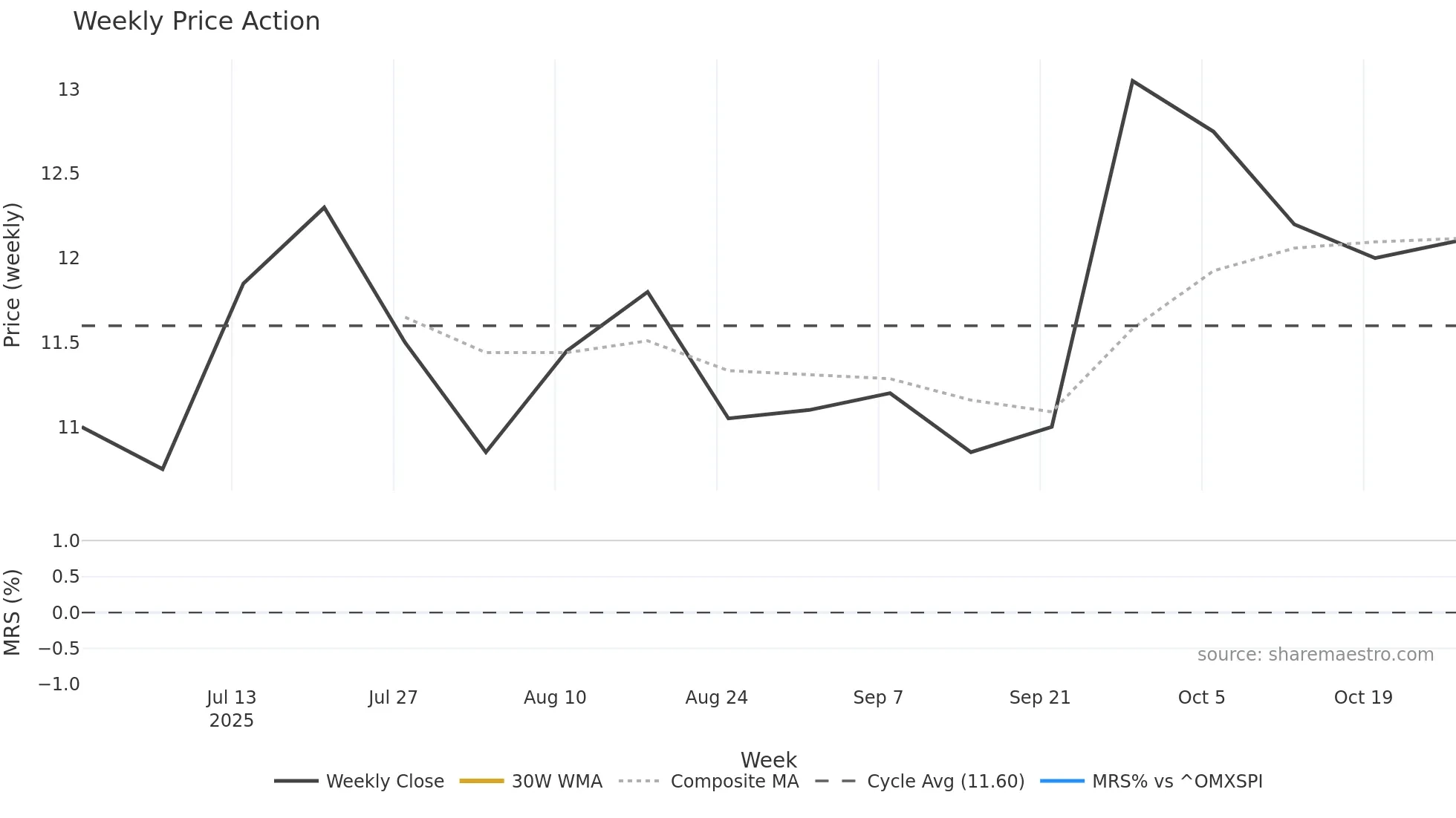 VUXEN weekly Price Action chart, closing 2025-10-27