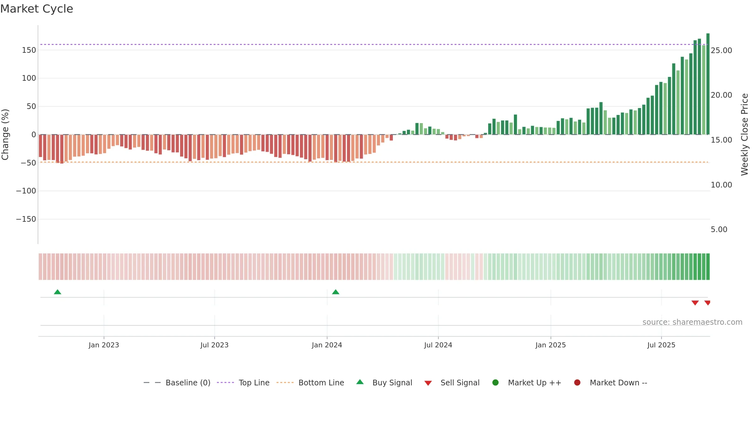 1378 weekly Market Cycle chart, closing 2025-09-15.