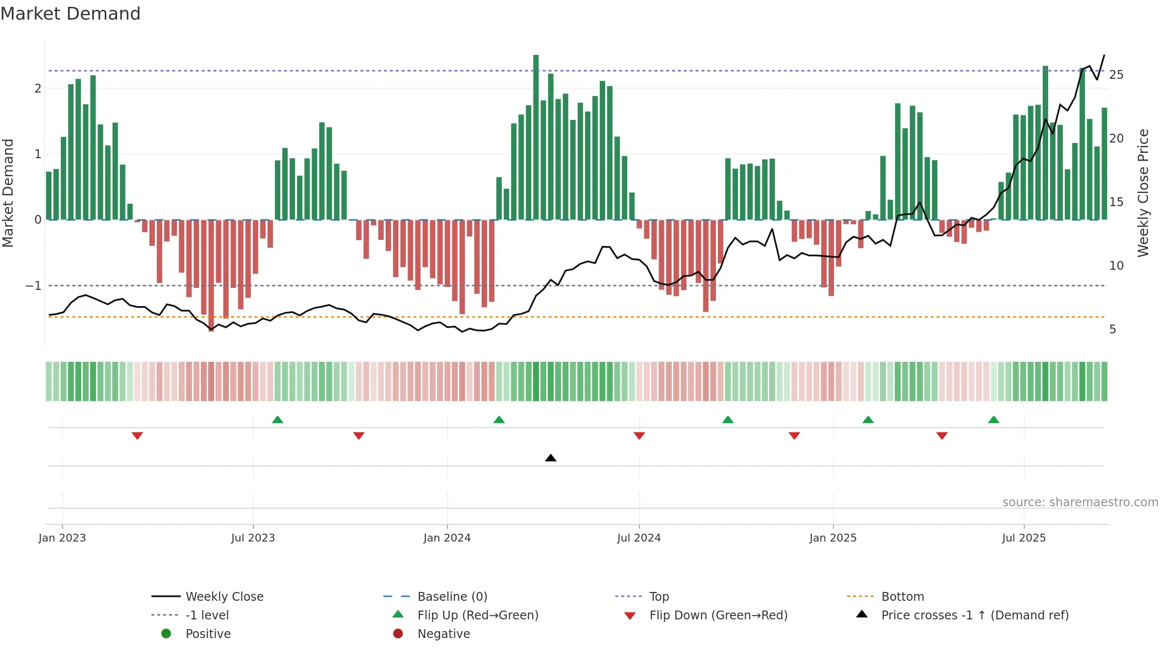 1378 weekly Market Demand chart, closing 2025-09-15.
