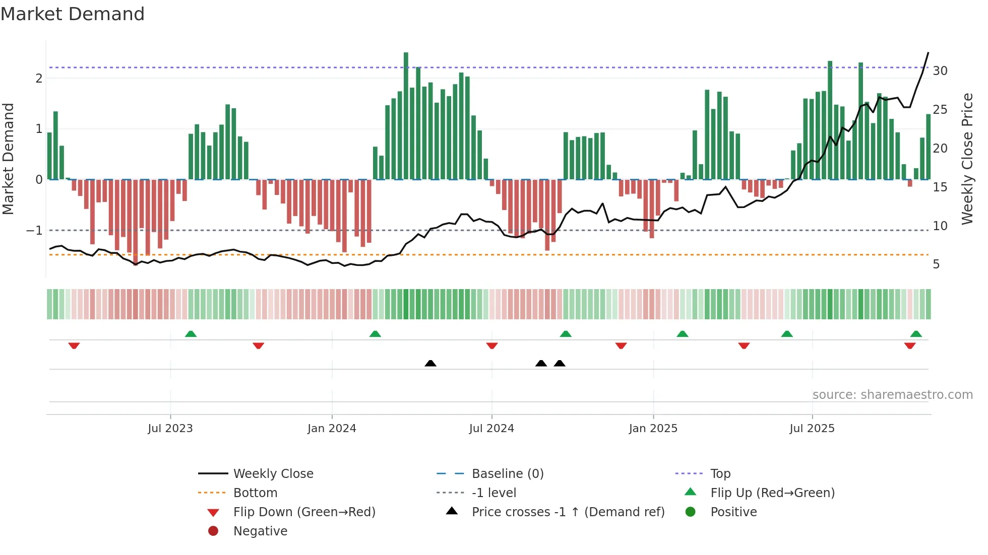 1378 weekly Market Demand chart
