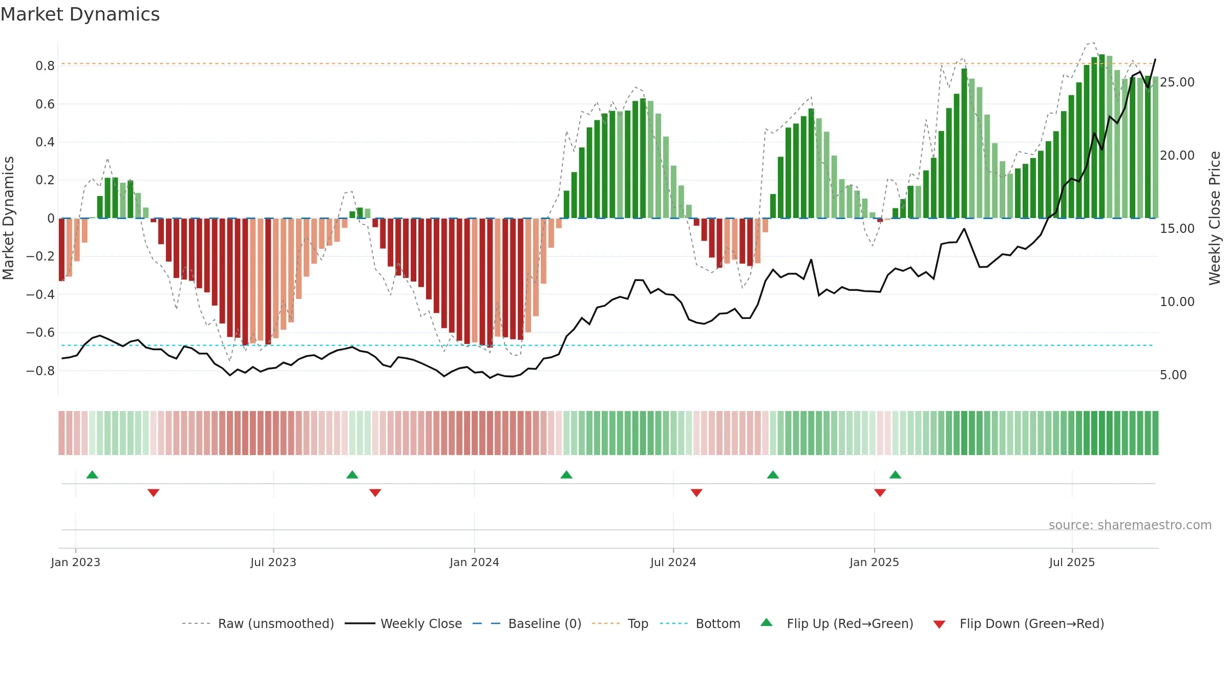 1378 weekly Market Dynamics chart, closing 2025-09-15.