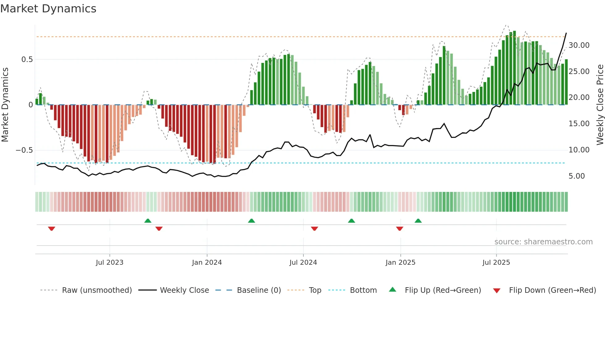 1378 weekly Market Dynamics chart