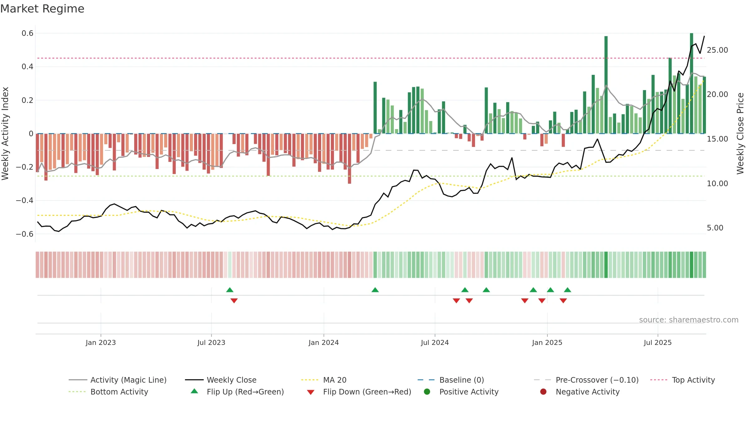 1378 weekly Market Snapshot chart, closing 2025-09-15.