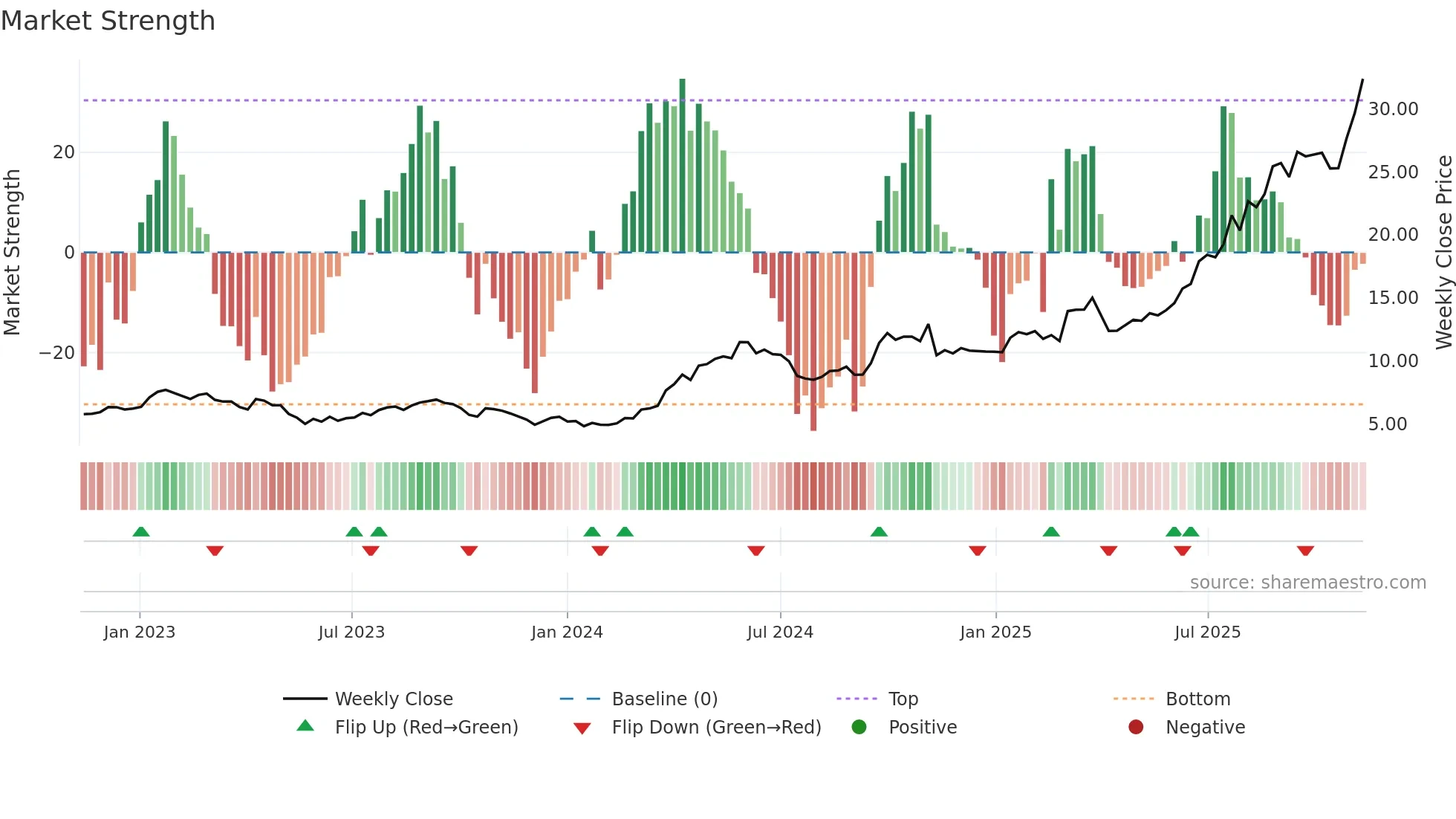 1378 weekly Market Strength chart