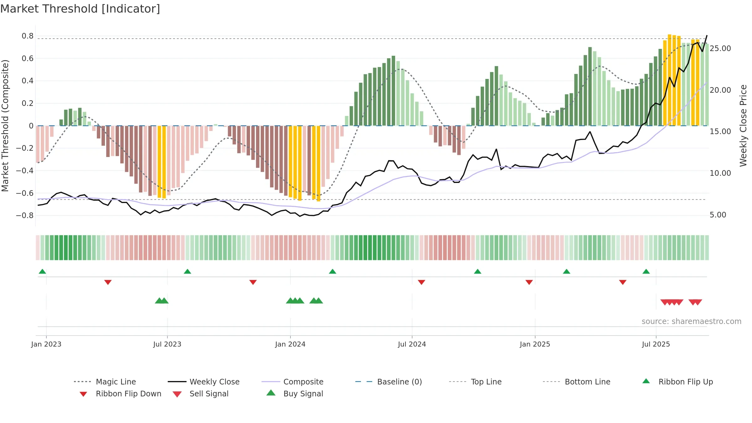 1378 weekly Market Threshold chart, closing 2025-09-15.