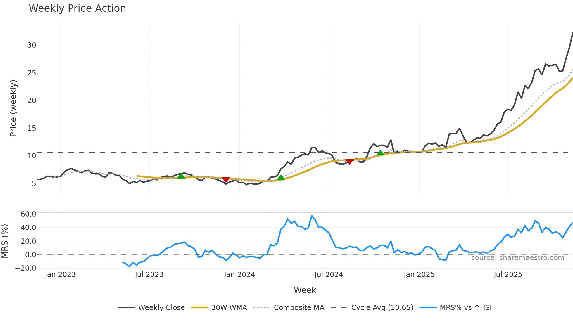 1378 weekly Price Action chart, closing 2025-11-10