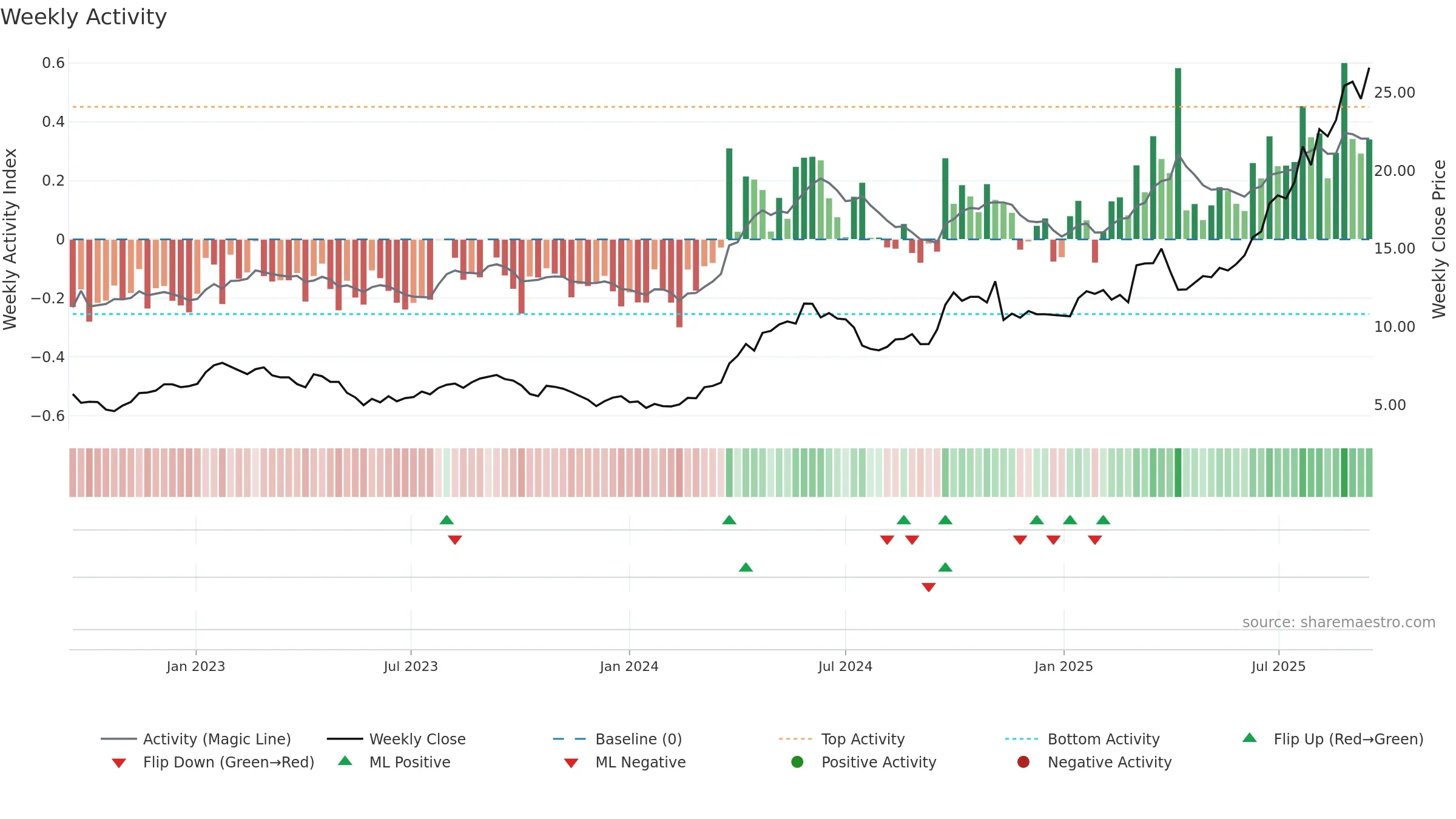 1378 weekly Activity chart, closing 2025-09-15.