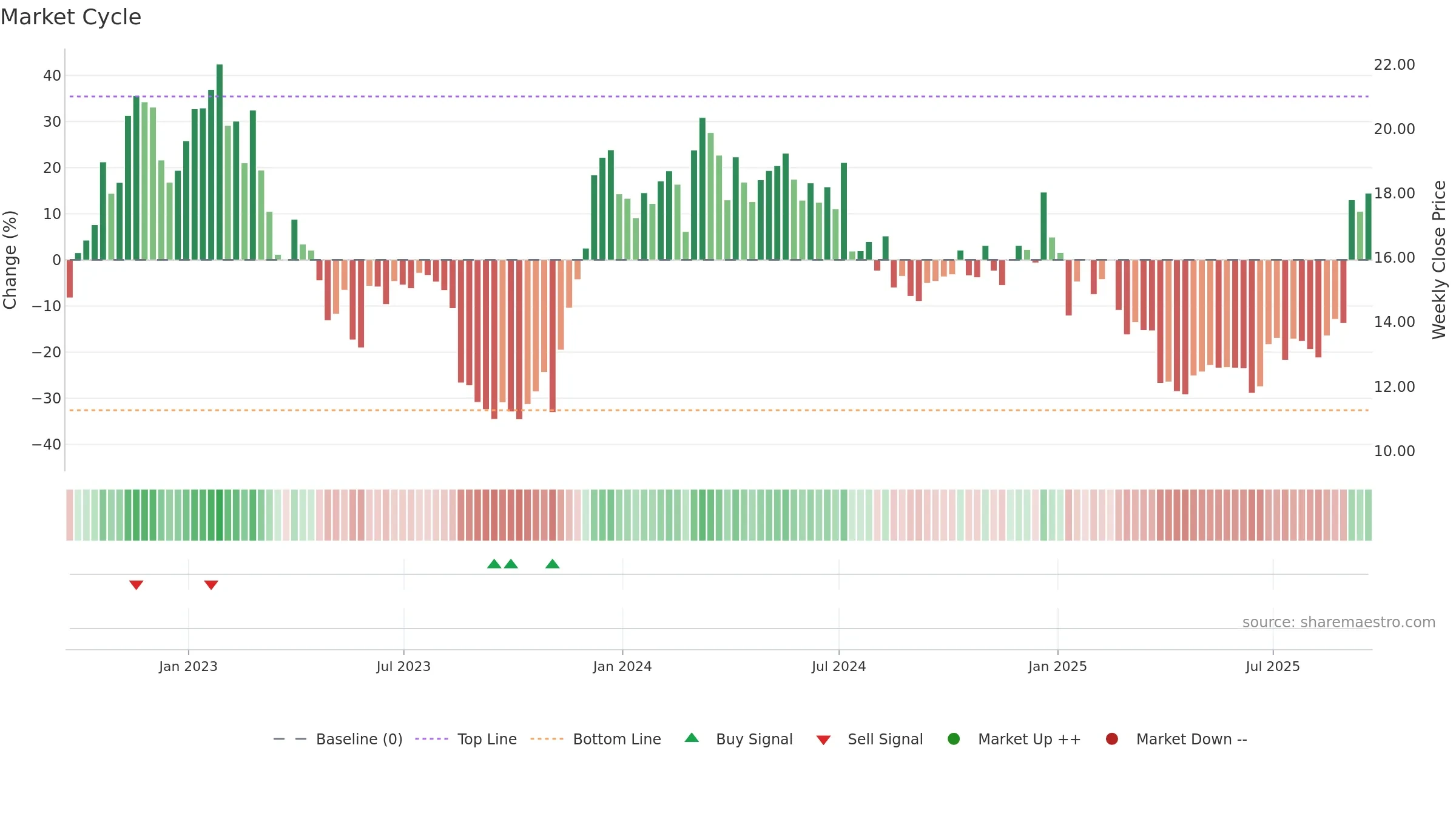 M weekly Market Cycle chart, closing 2025-09-19.