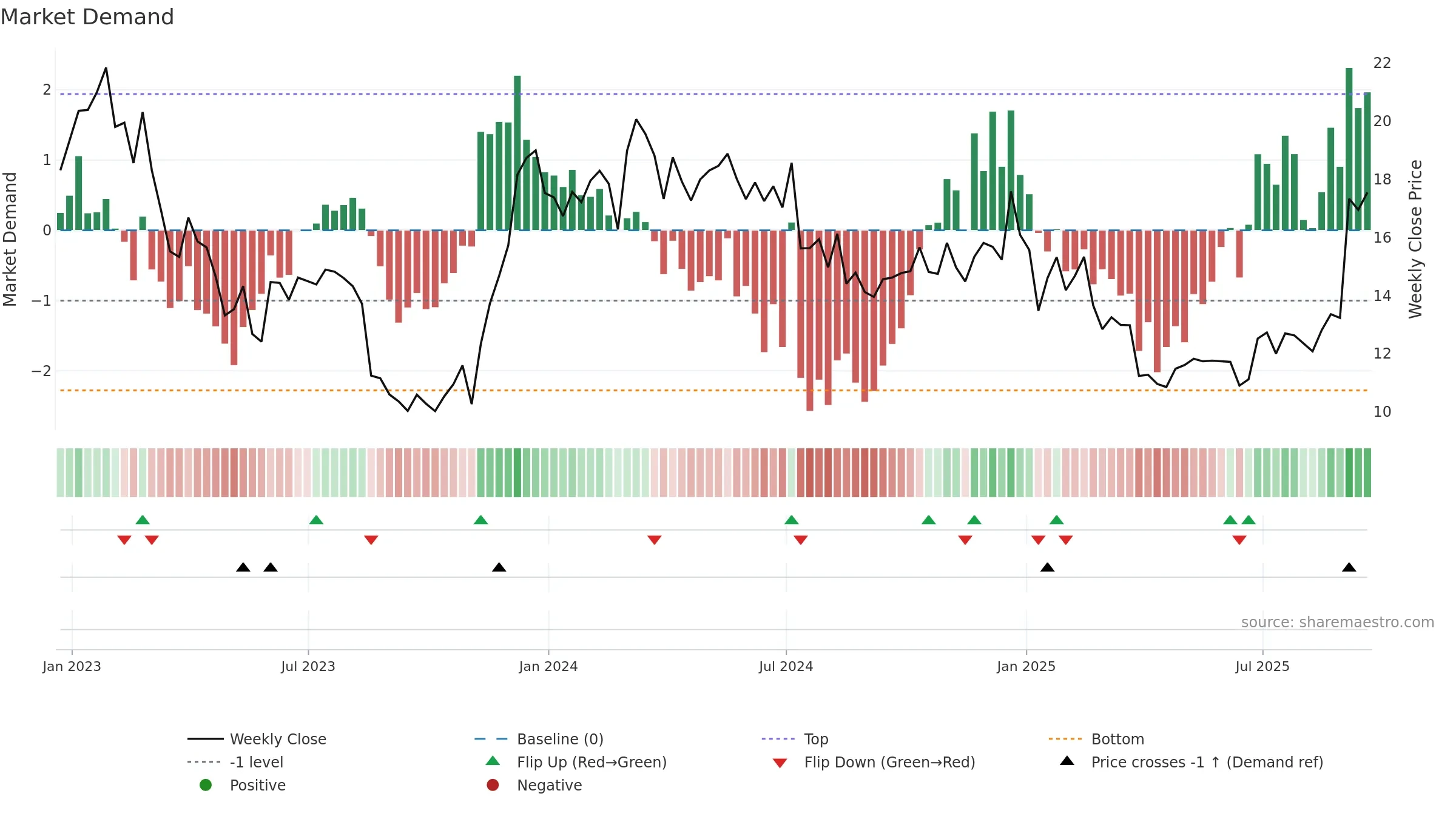 M weekly Market Demand chart, closing 2025-09-19.