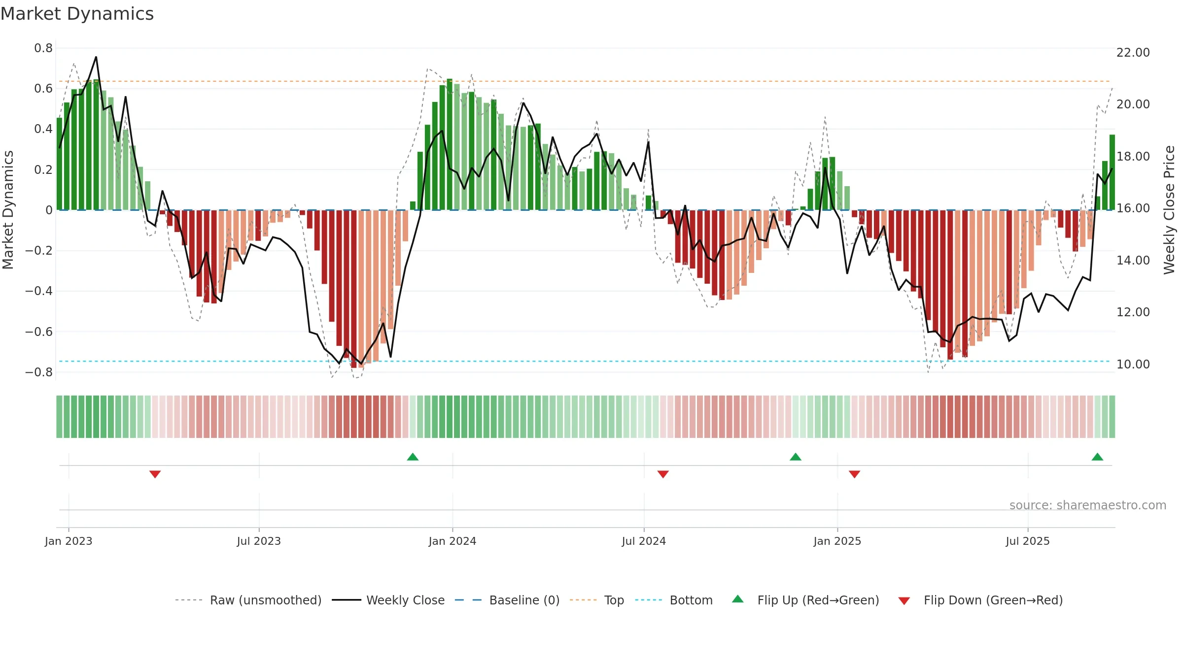 M weekly Market Dynamics chart, closing 2025-09-19.