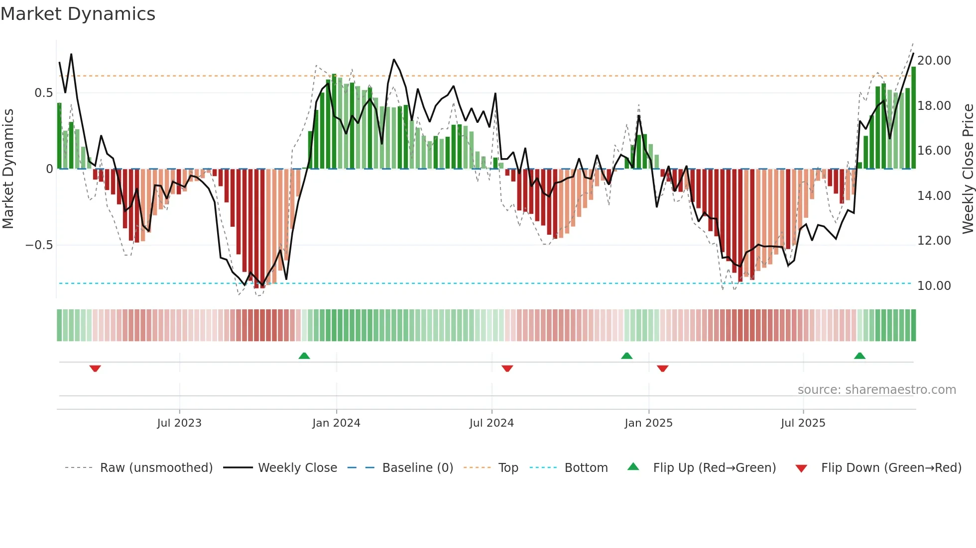 M weekly Market Dynamics chart