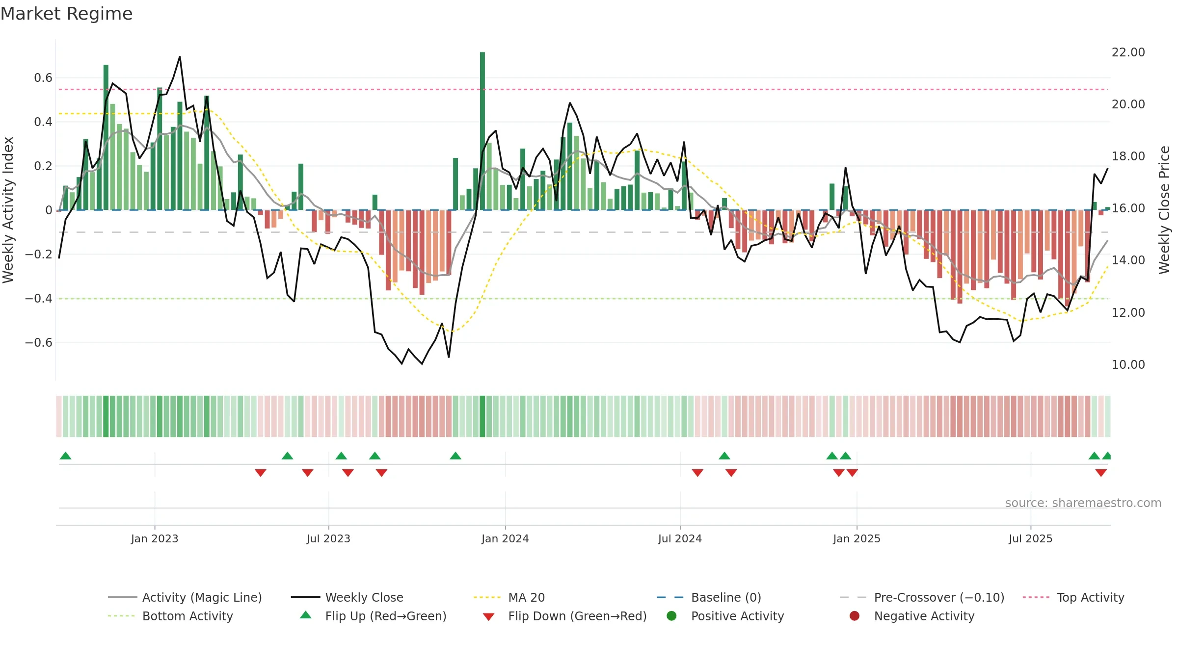 M weekly Market Snapshot chart, closing 2025-09-19.