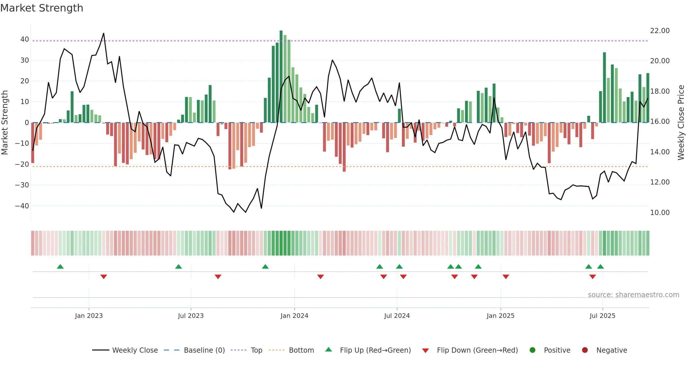 M weekly Market Strength chart, closing 2025-09-19.
