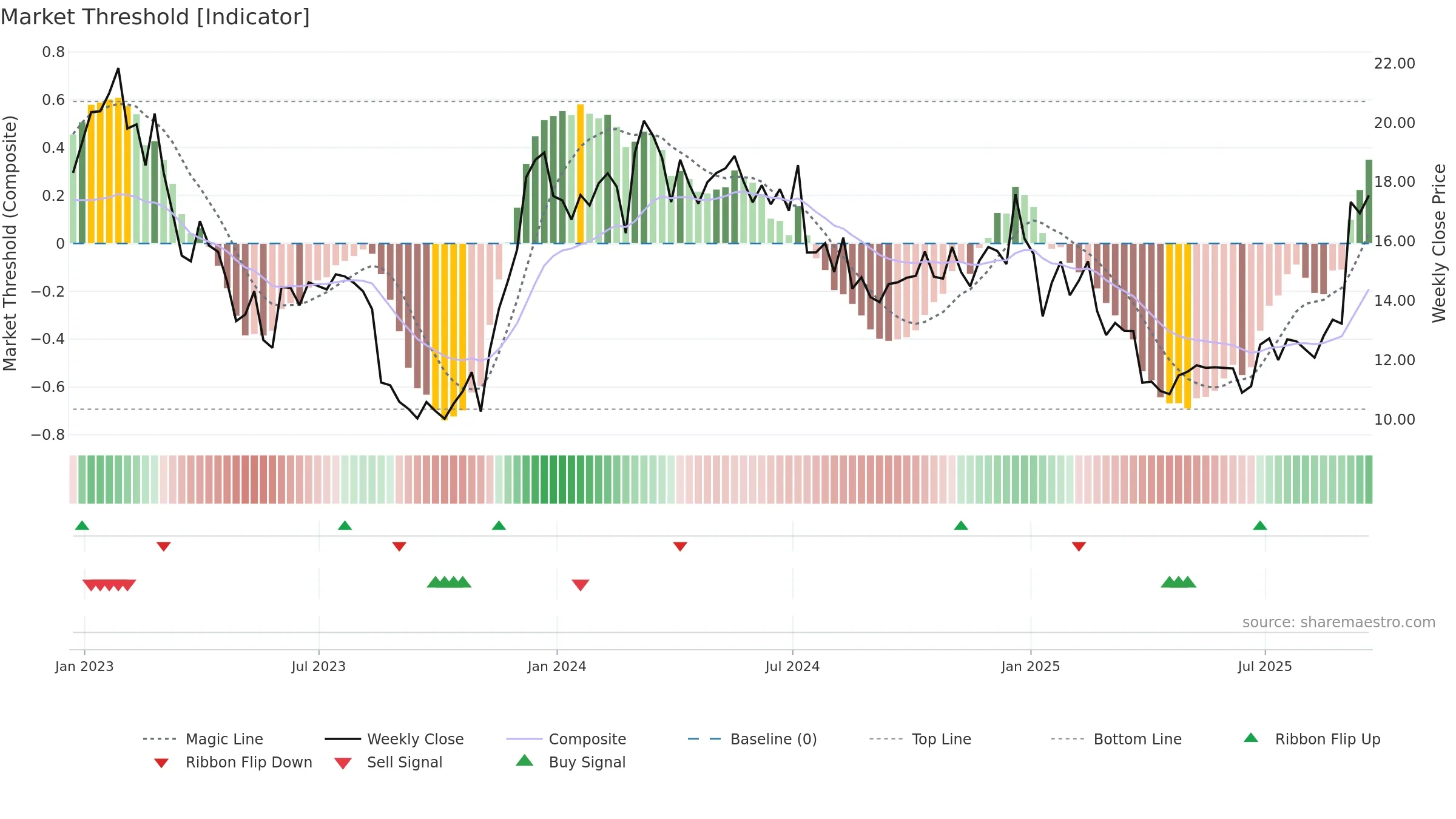 M weekly Market Threshold chart, closing 2025-09-19.
