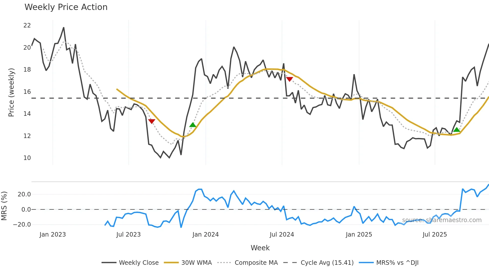 M weekly Price Action chart, closing 2025-11-07