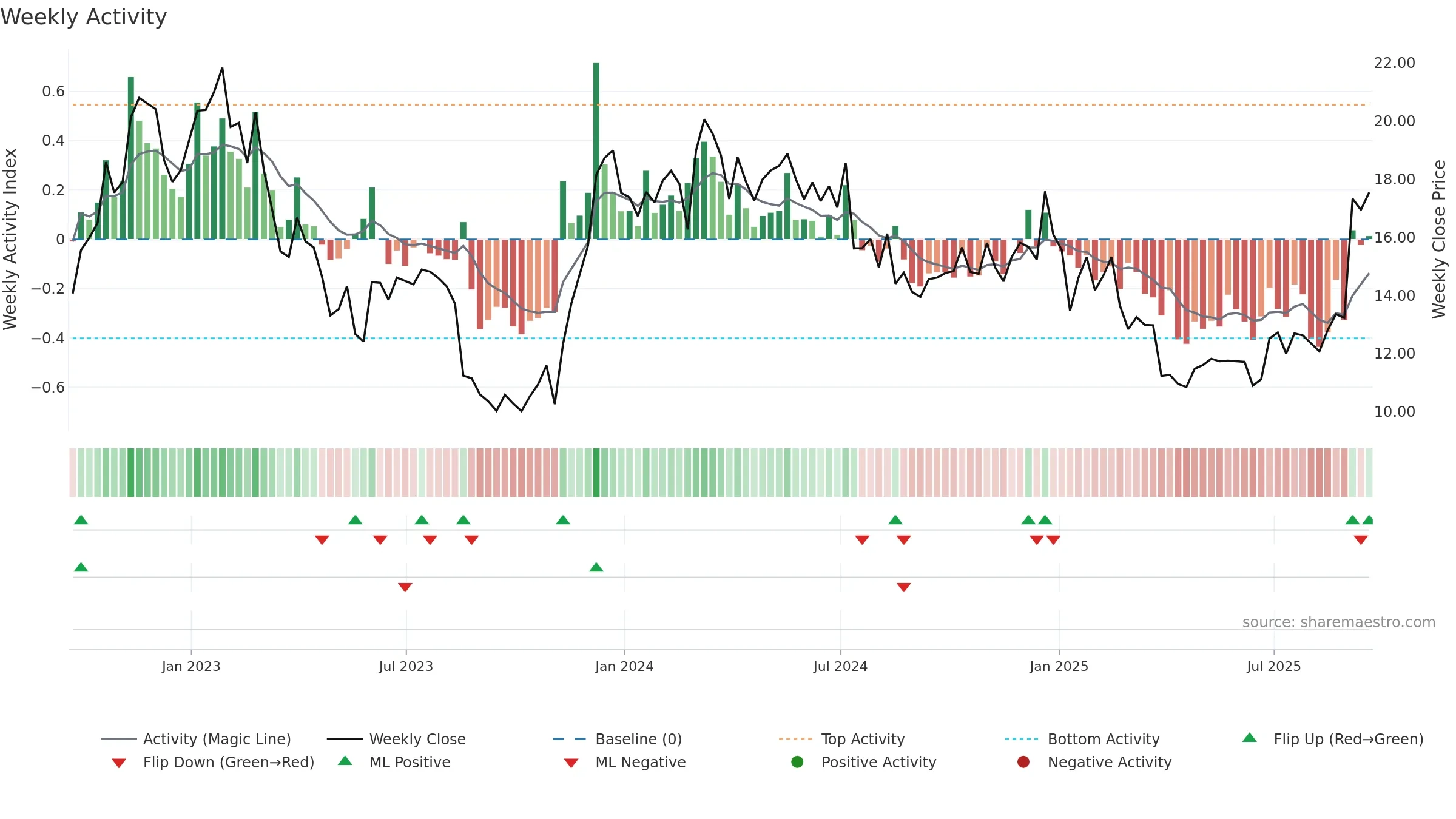 M weekly Activity chart, closing 2025-09-19.