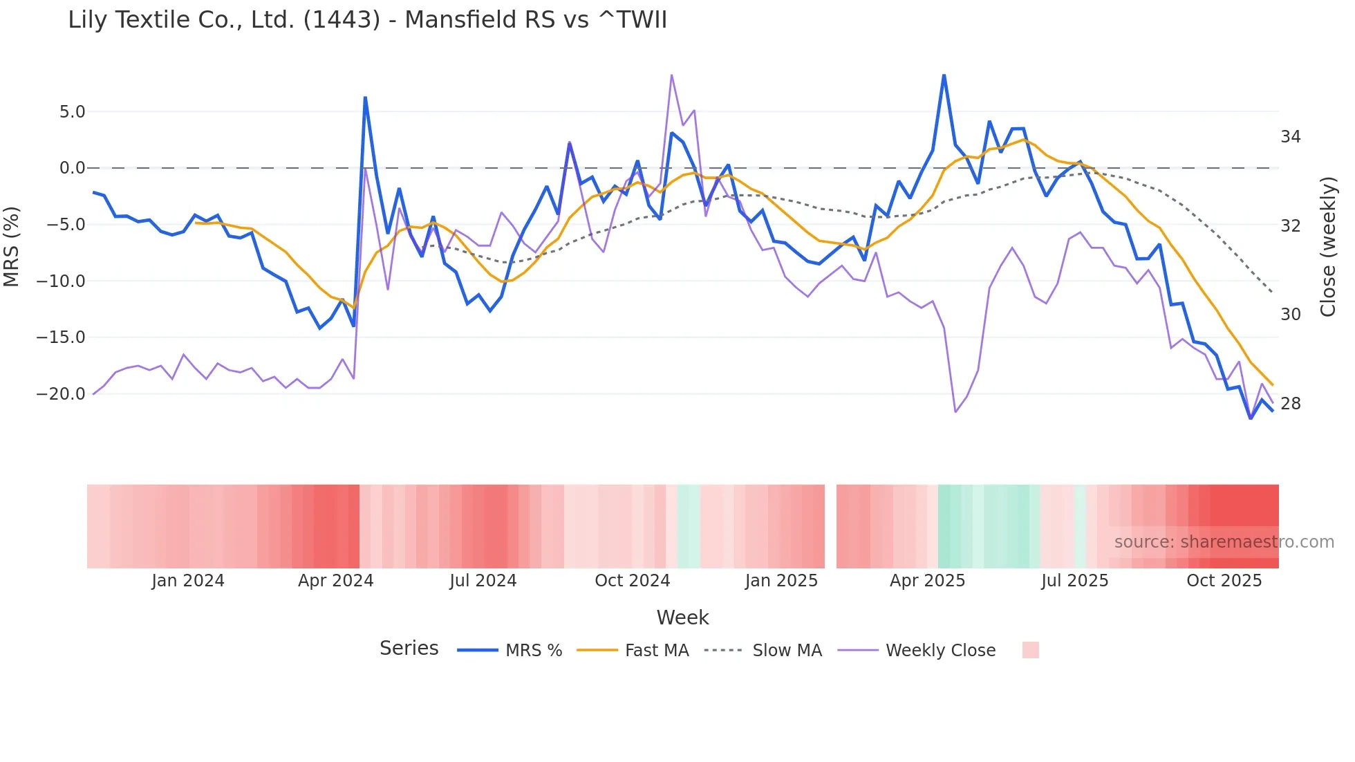 1443 Mansfield Relative Strength chart