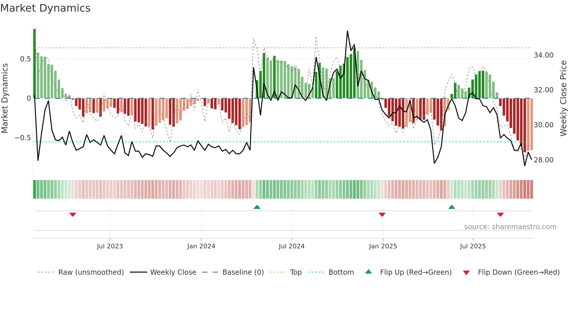 1443 weekly Market Dynamics chart