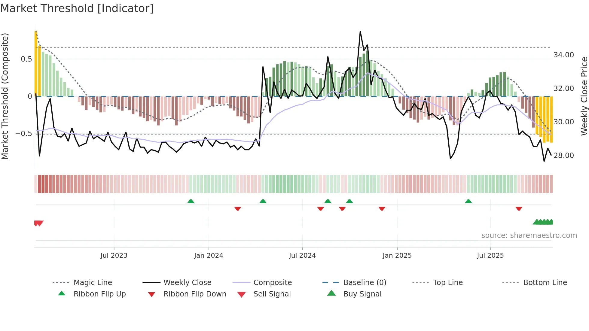 1443 weekly Market Threshold chart