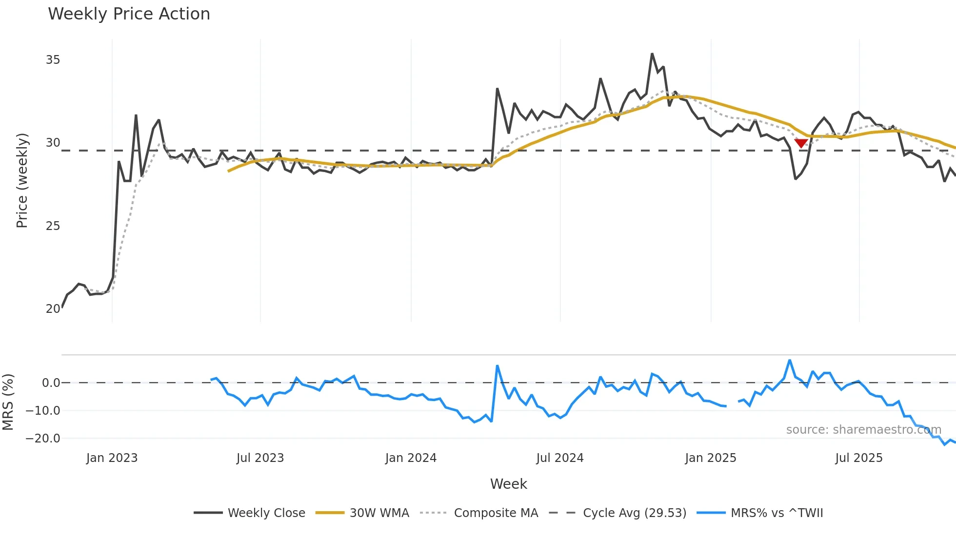 1443 weekly Price Action chart, closing 2025-10-27
