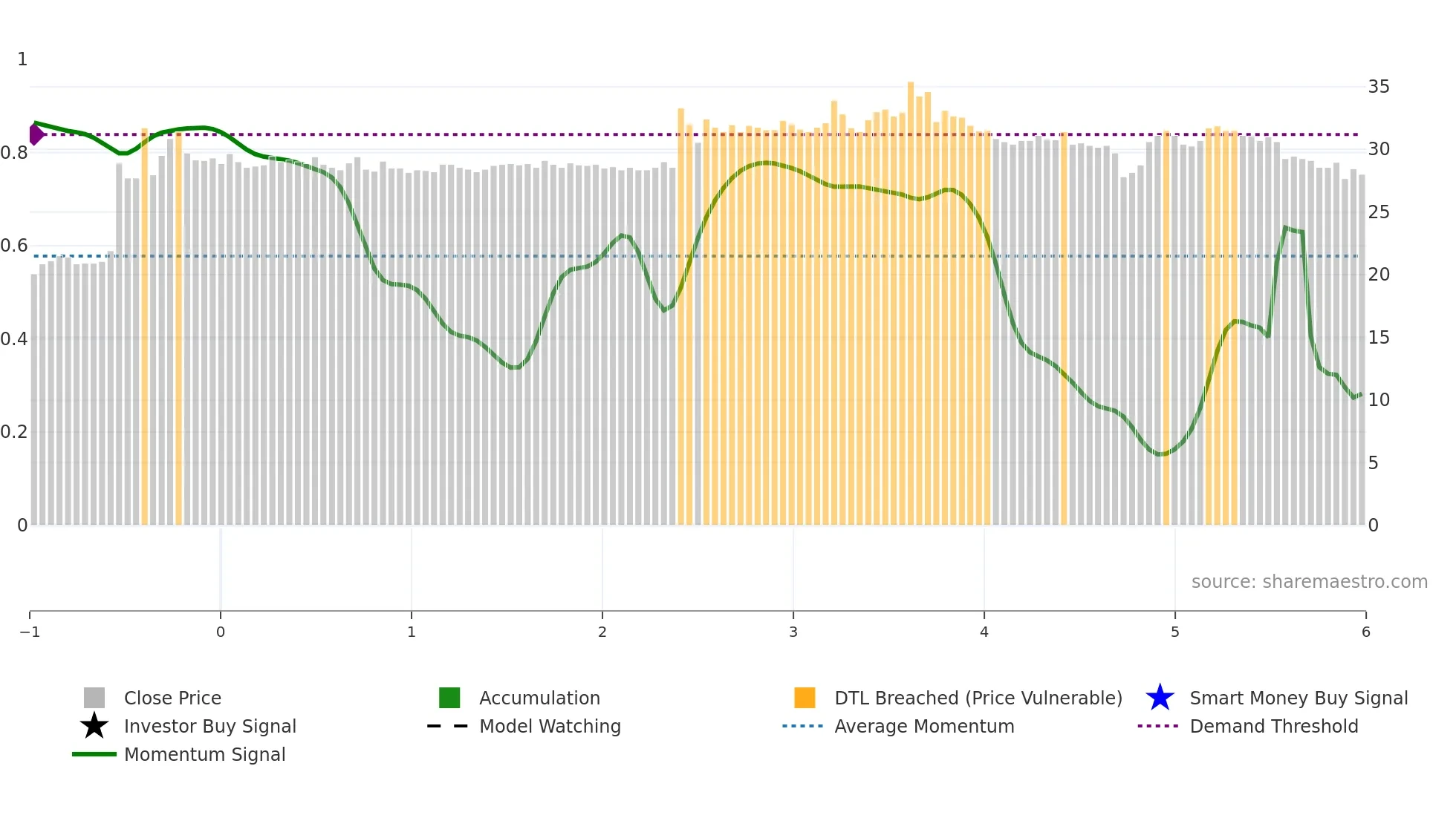 1443 weekly Smart Money chart