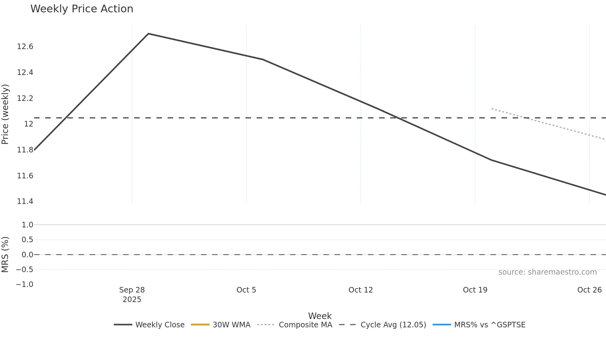 GO-U weekly Price Action chart, closing 2025-10-27