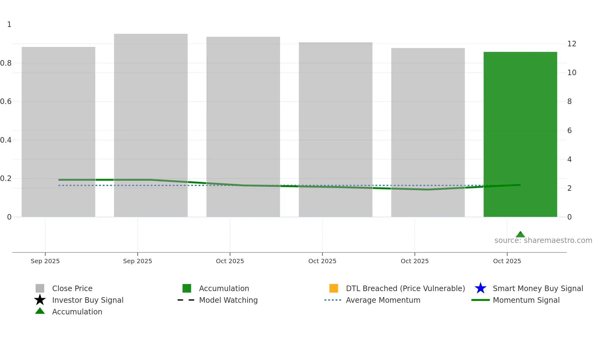 GO-U weekly Smart Money chart