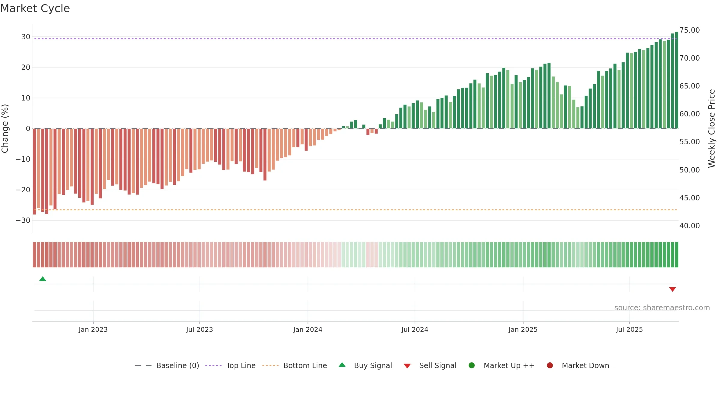 FQAL weekly Market Cycle chart, closing 2025-09-19.