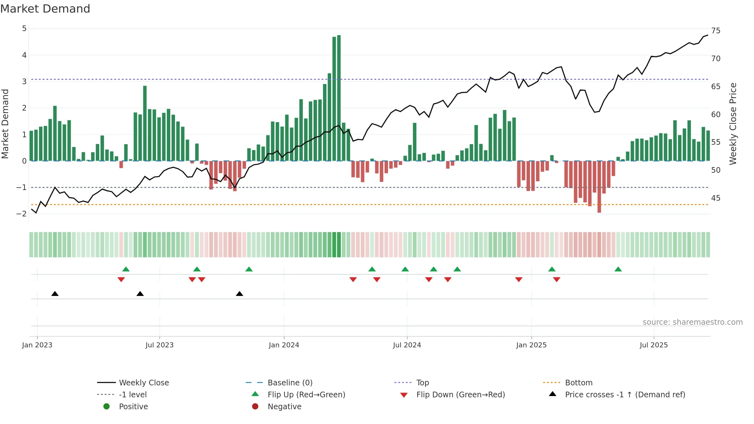 FQAL weekly Market Demand chart, closing 2025-09-19.